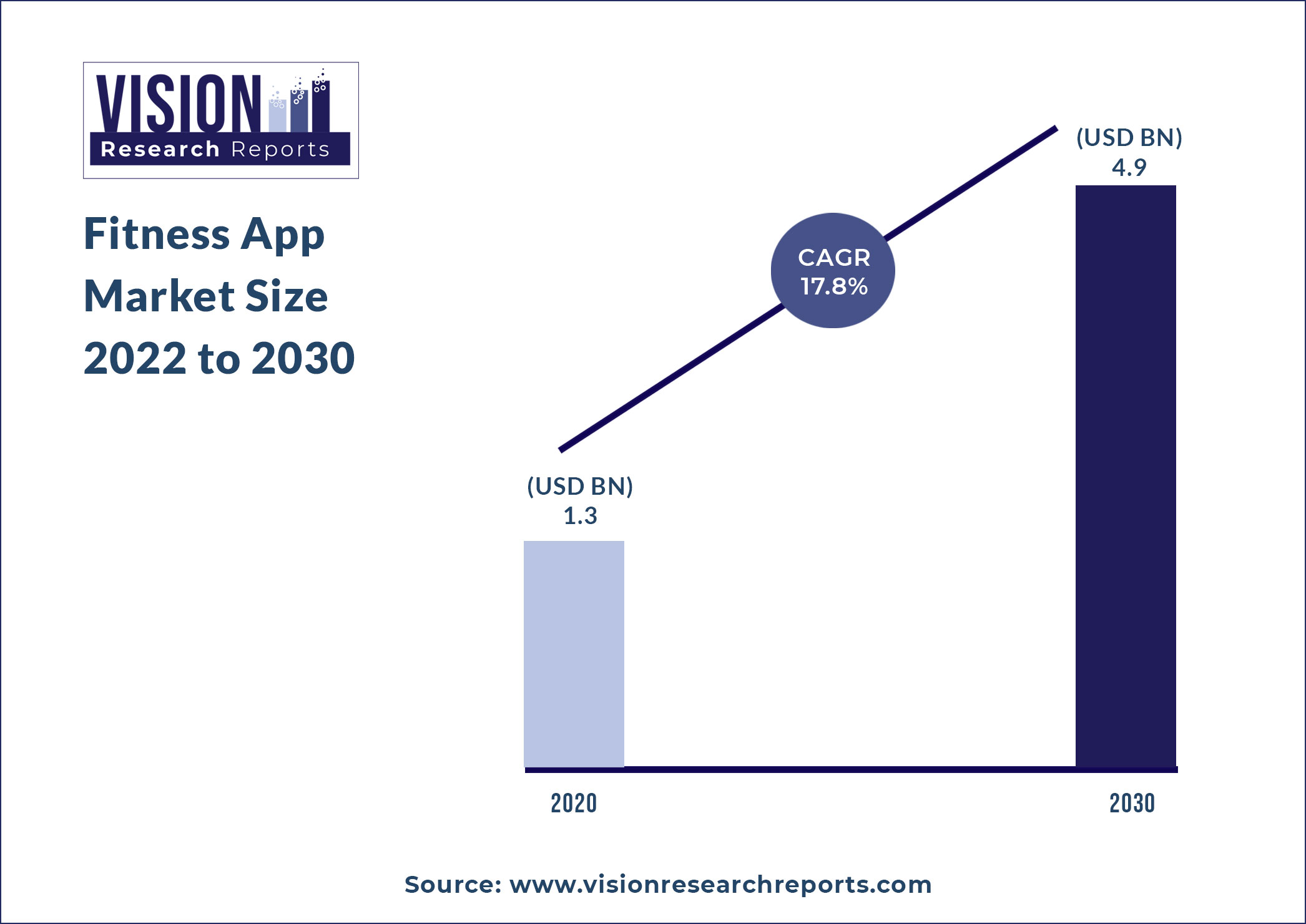 Fitness App Market Size 2022 to 2030
