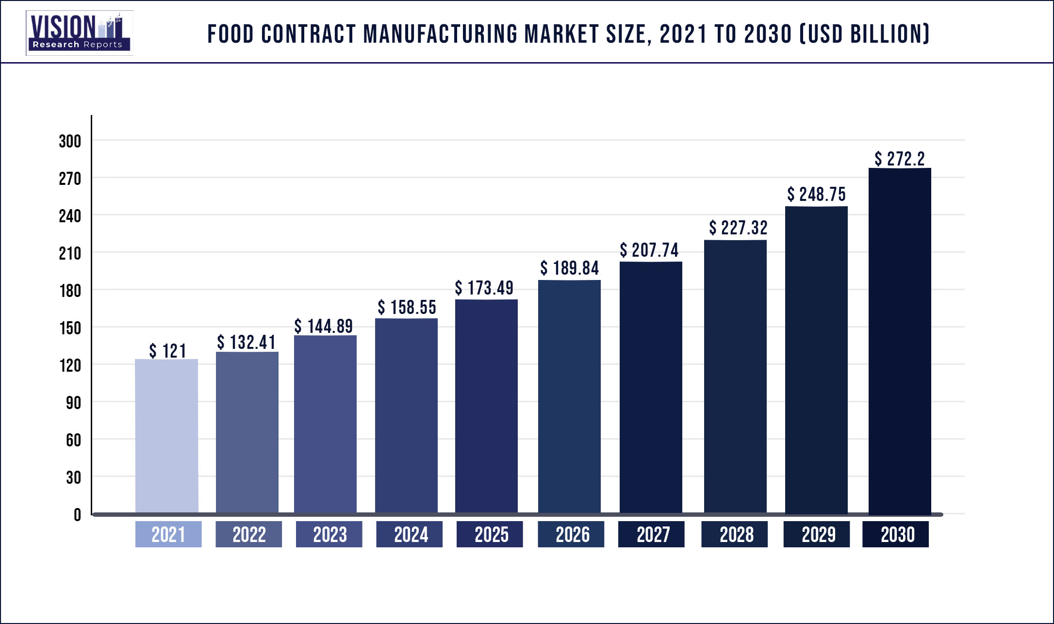 Food Contract Manufacturing Market Size 2021 to 2030