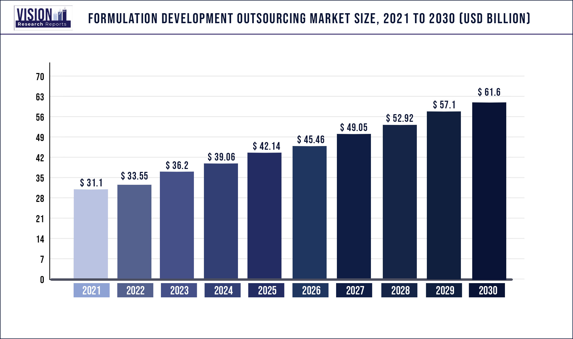 Formulation Development Outsourcing Market Size 2021 to 2030
