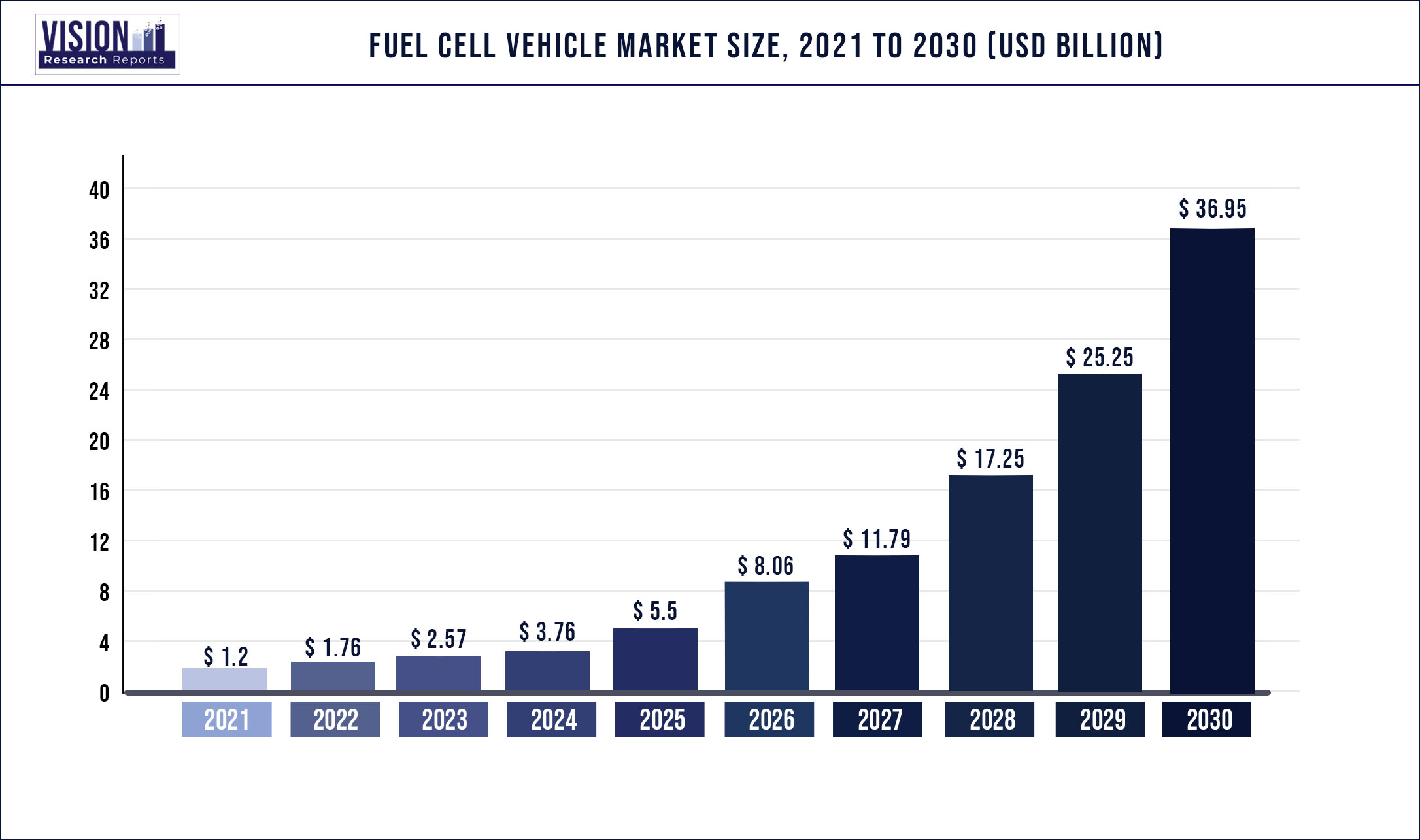 Fuel Cell Vehicle Market Size 2021 to 2030