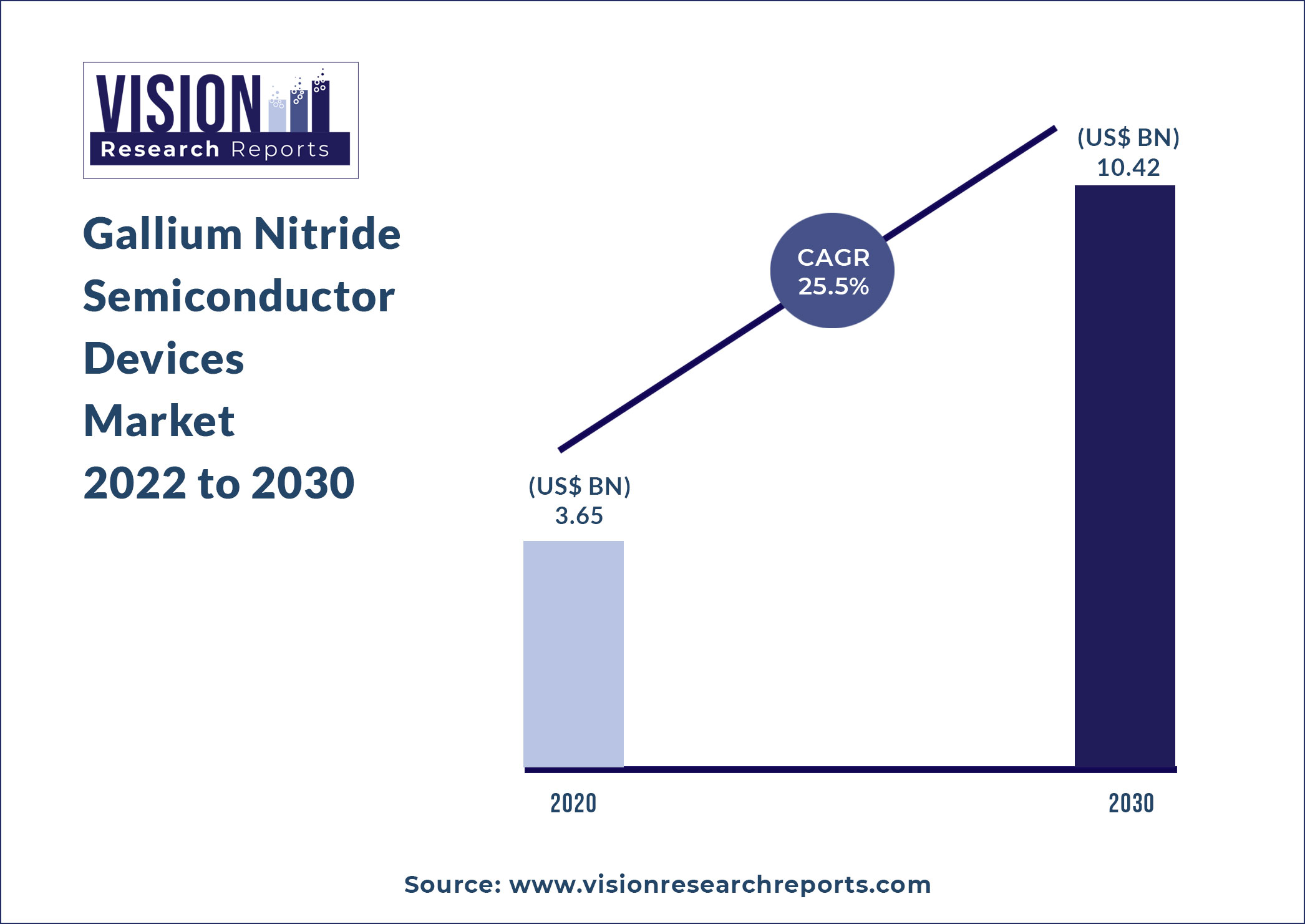 Gallium Nitride Semiconductor Devices Market Size 2022 to 2030