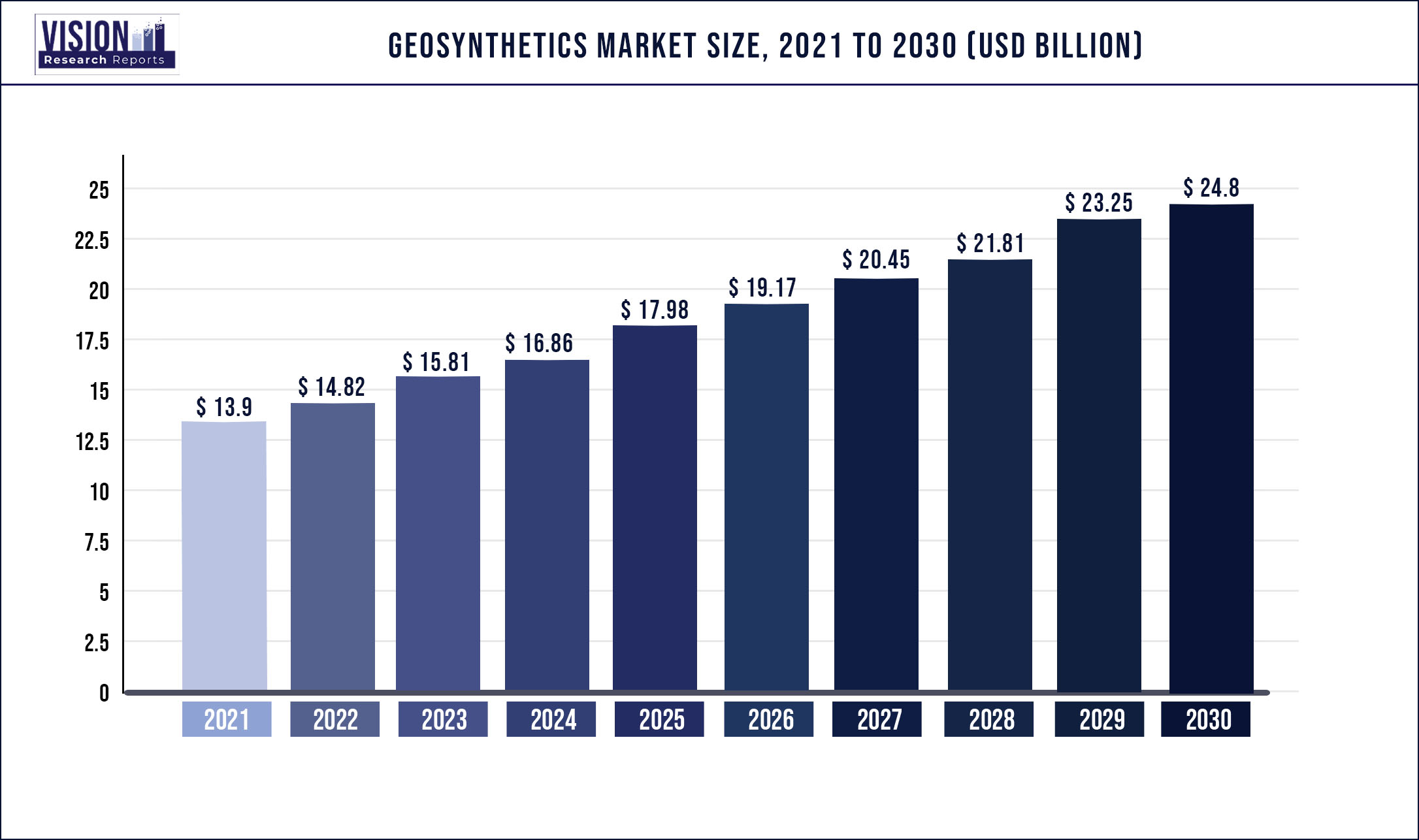 Geosynthetics Market Size 2021 to 2030