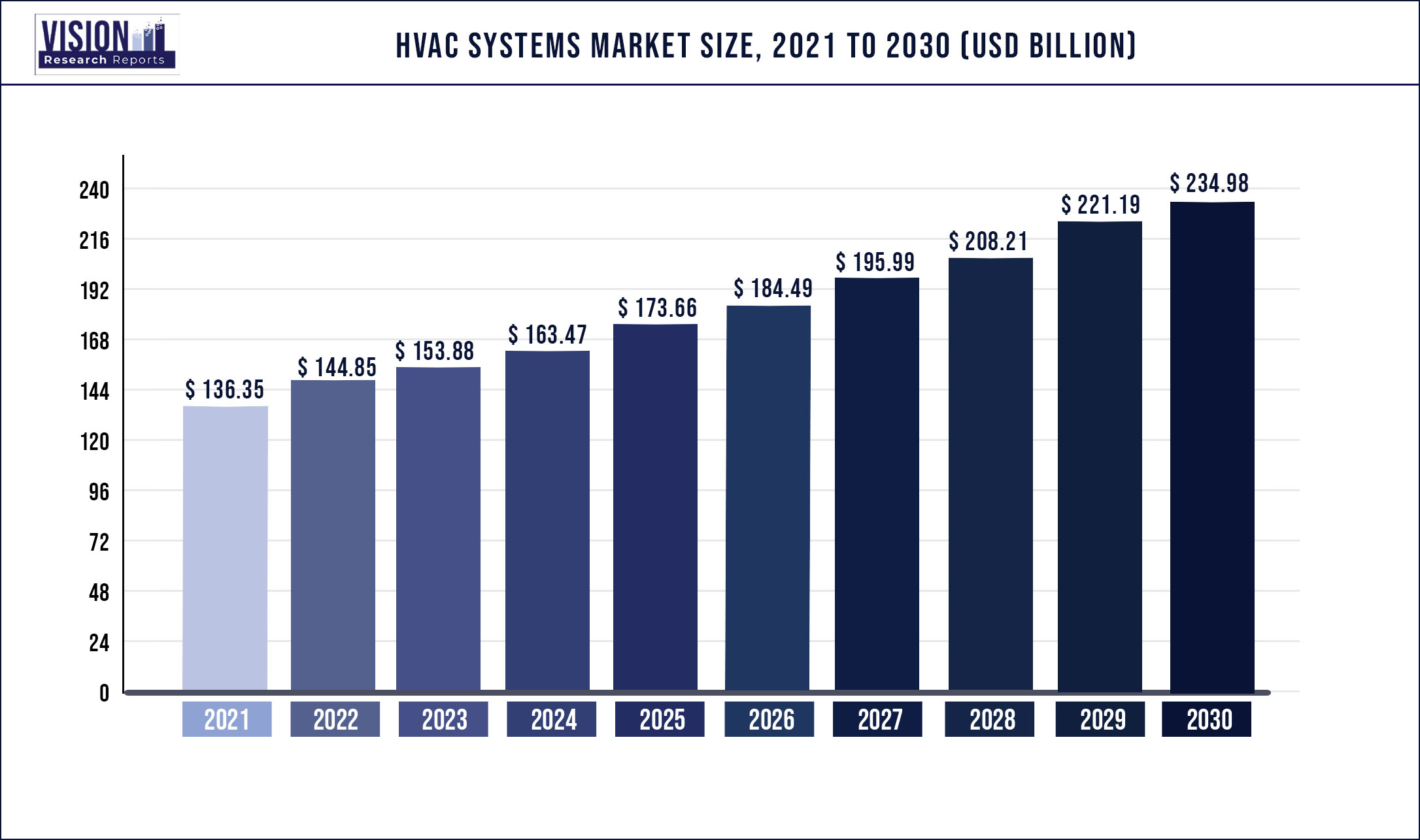 HVAC Systems Market Size 2021 to 2030