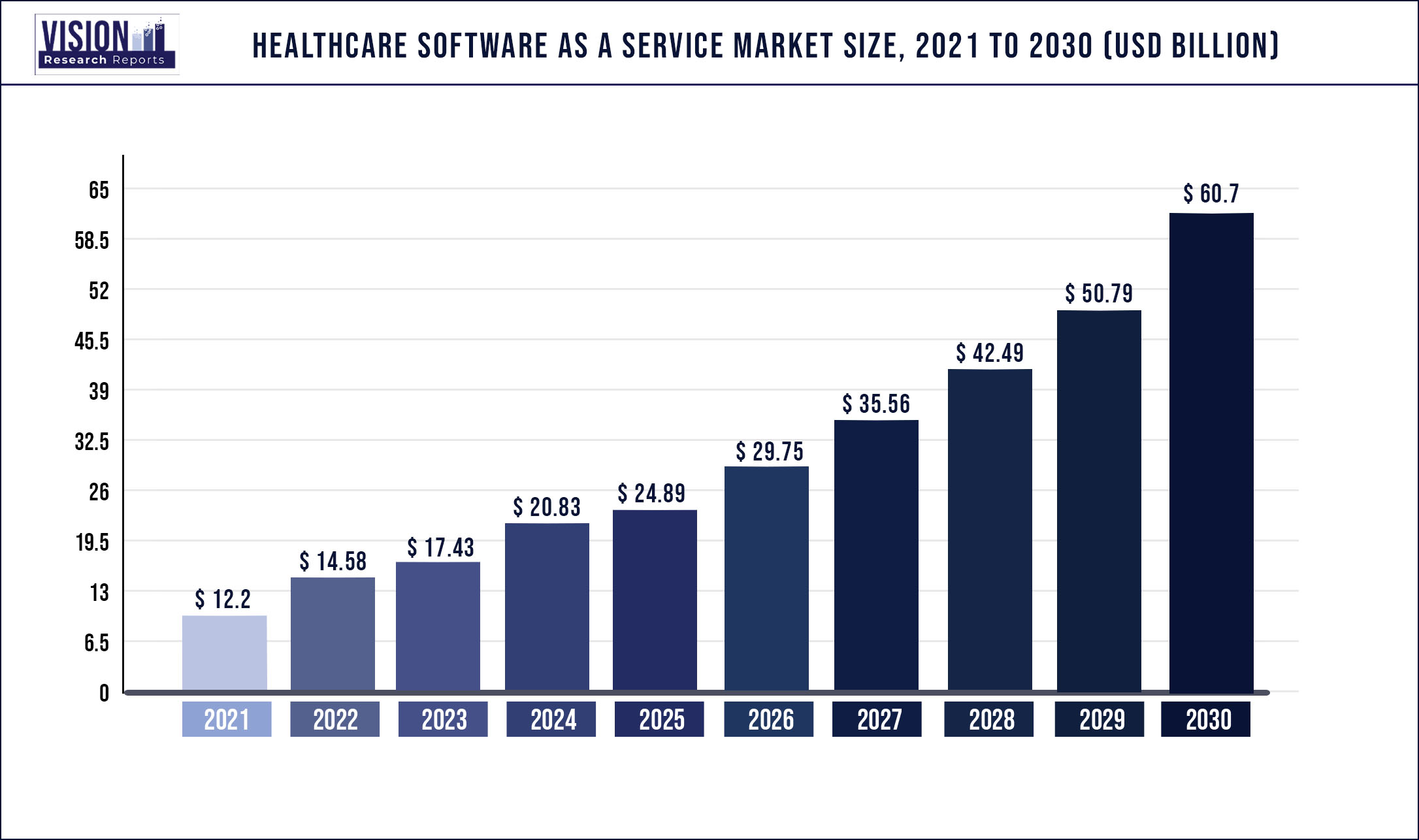 Healthcare Software As A Service Market Size 2021 to 2030