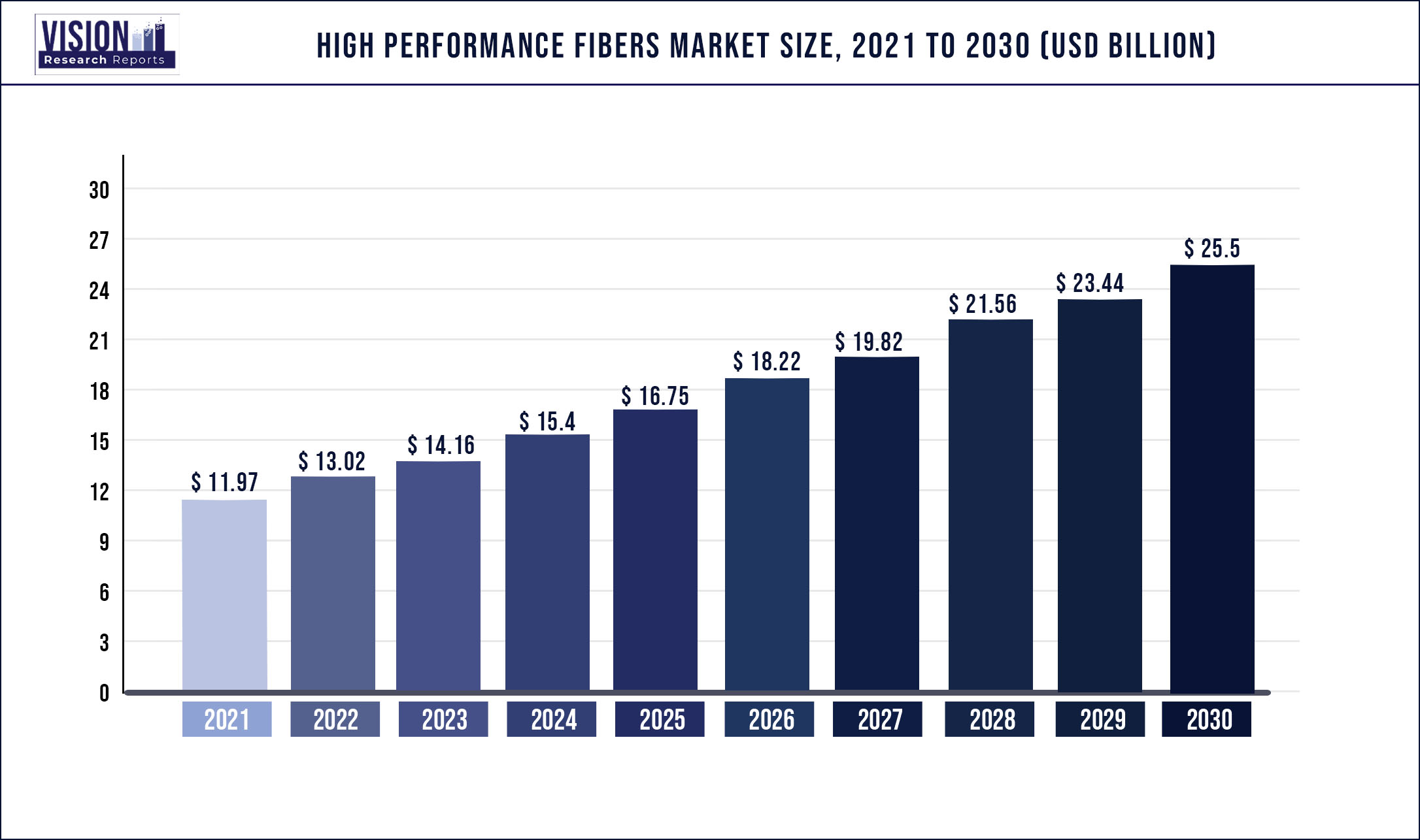 High Performance Fibers Market Size 2021 to 2030