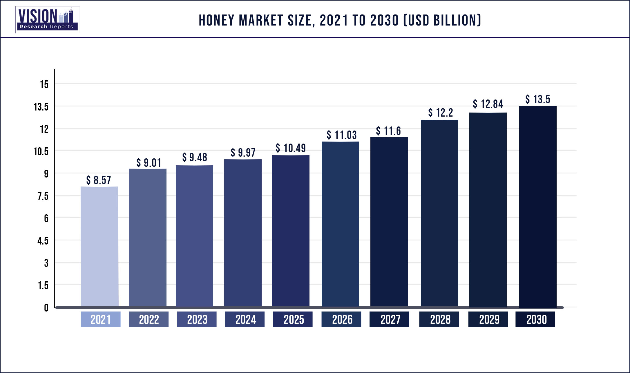 Honey Market Size 2021 to 2030