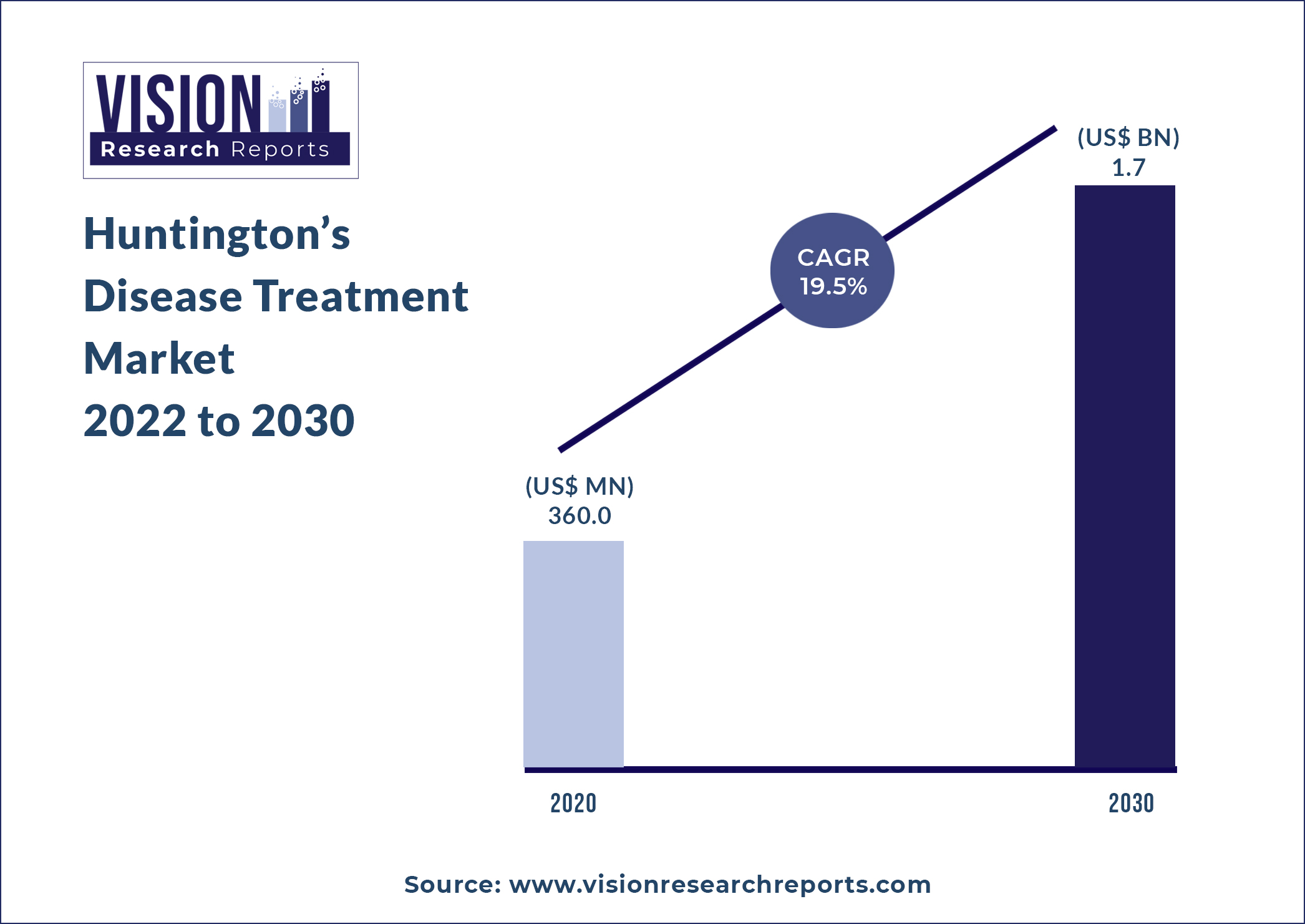 Huntington’s Disease Treatment Market Size 2022 to 2030