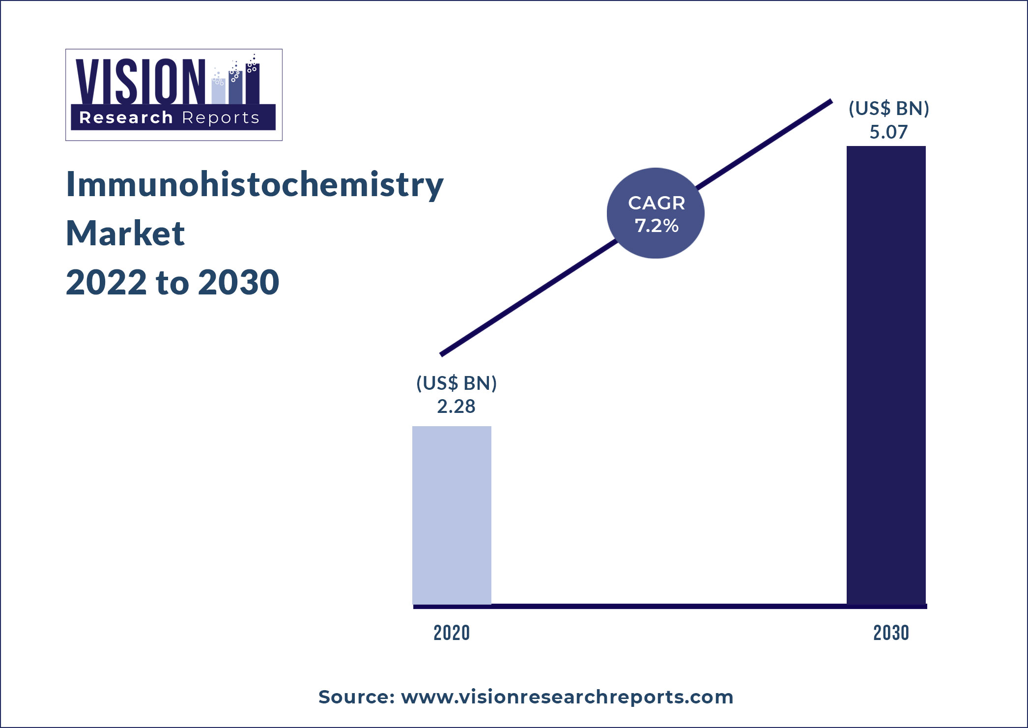 Immunohistochemistry Market Size 2022 to 2030
