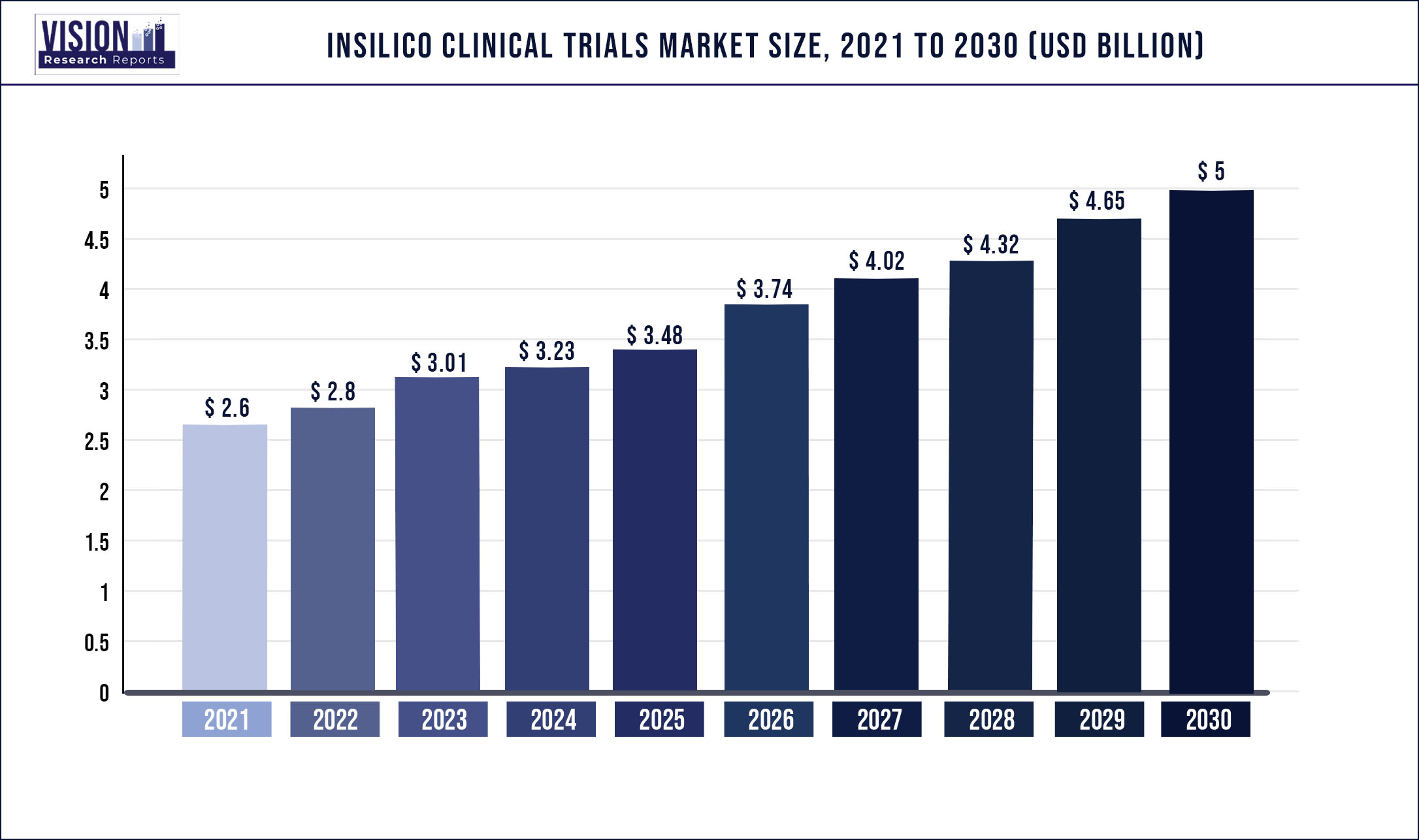 Insilico Clinical Trials Market Size 2021 to 2030