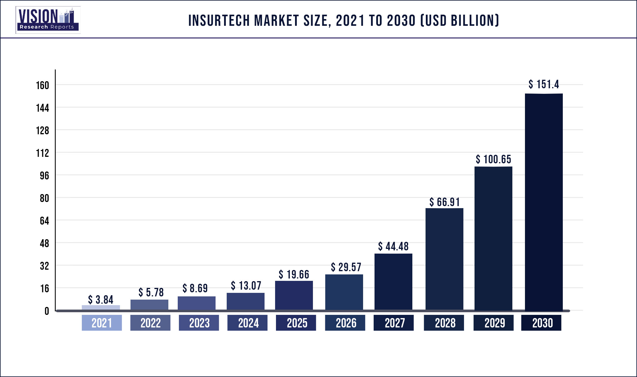 Insurtech Market Size 2021 to 2030