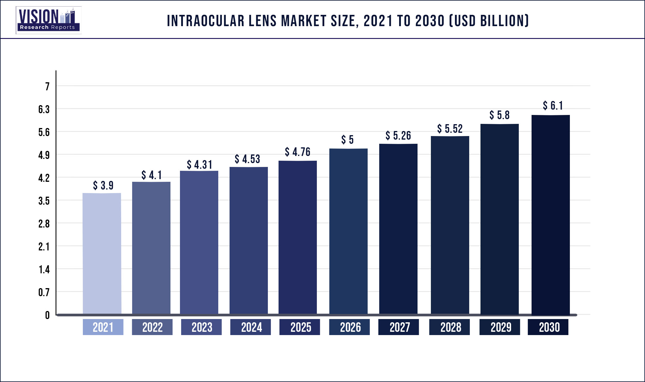 Intraocular Lens Market Size 2021 to 2030