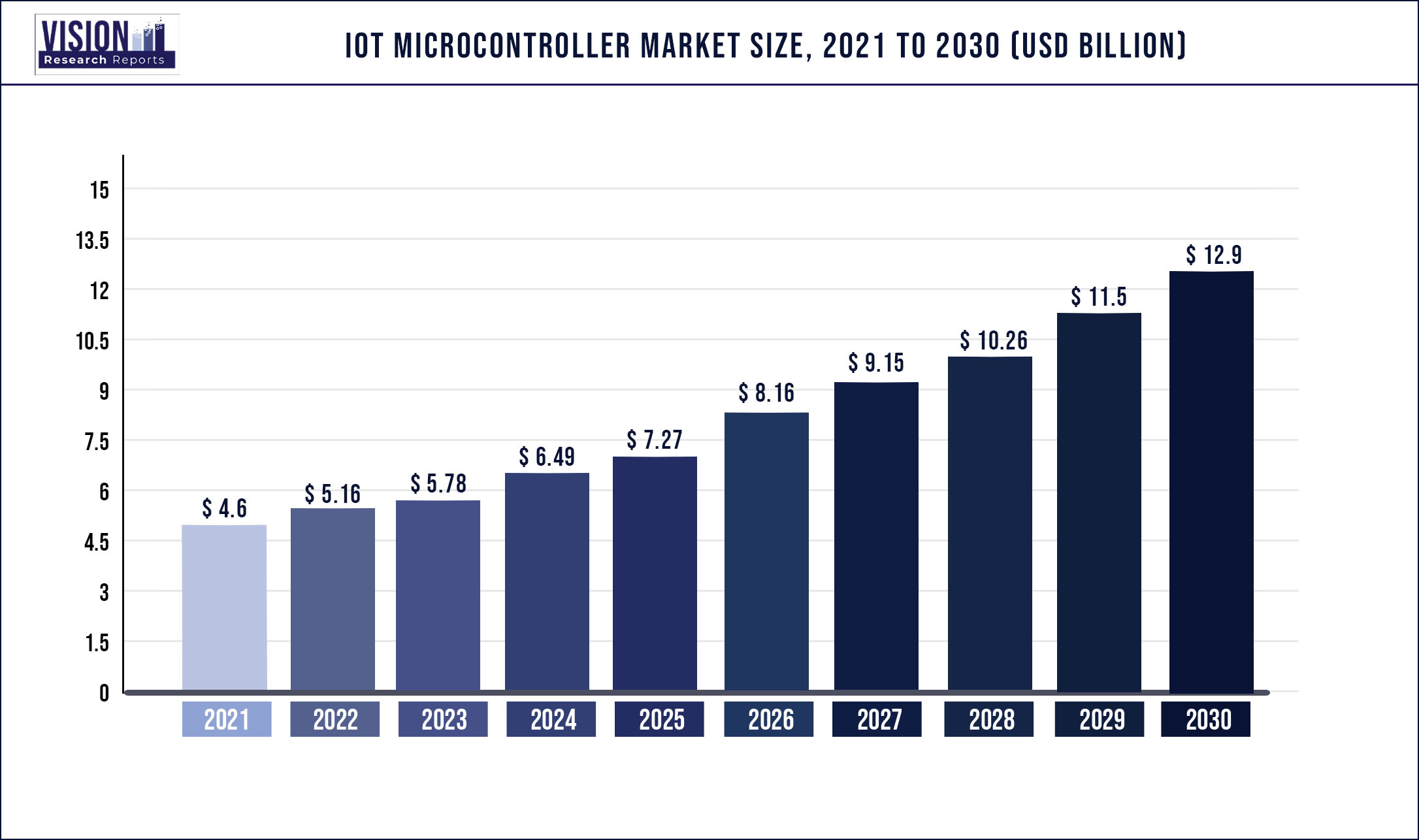 IoT Microcontroller Market Size 2021 to 2030