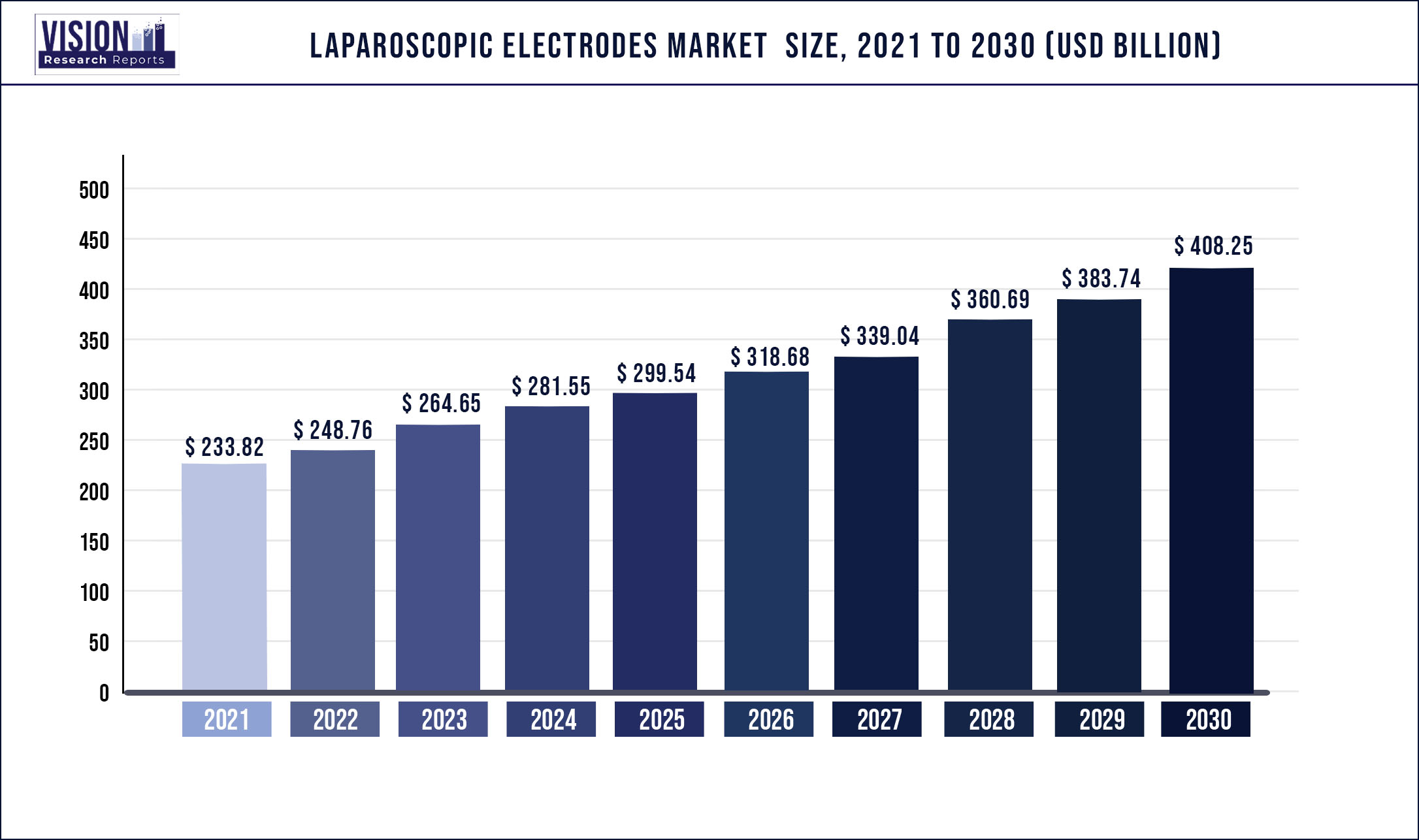 Laparoscopic Electrodes Market Size 2021 to 2030