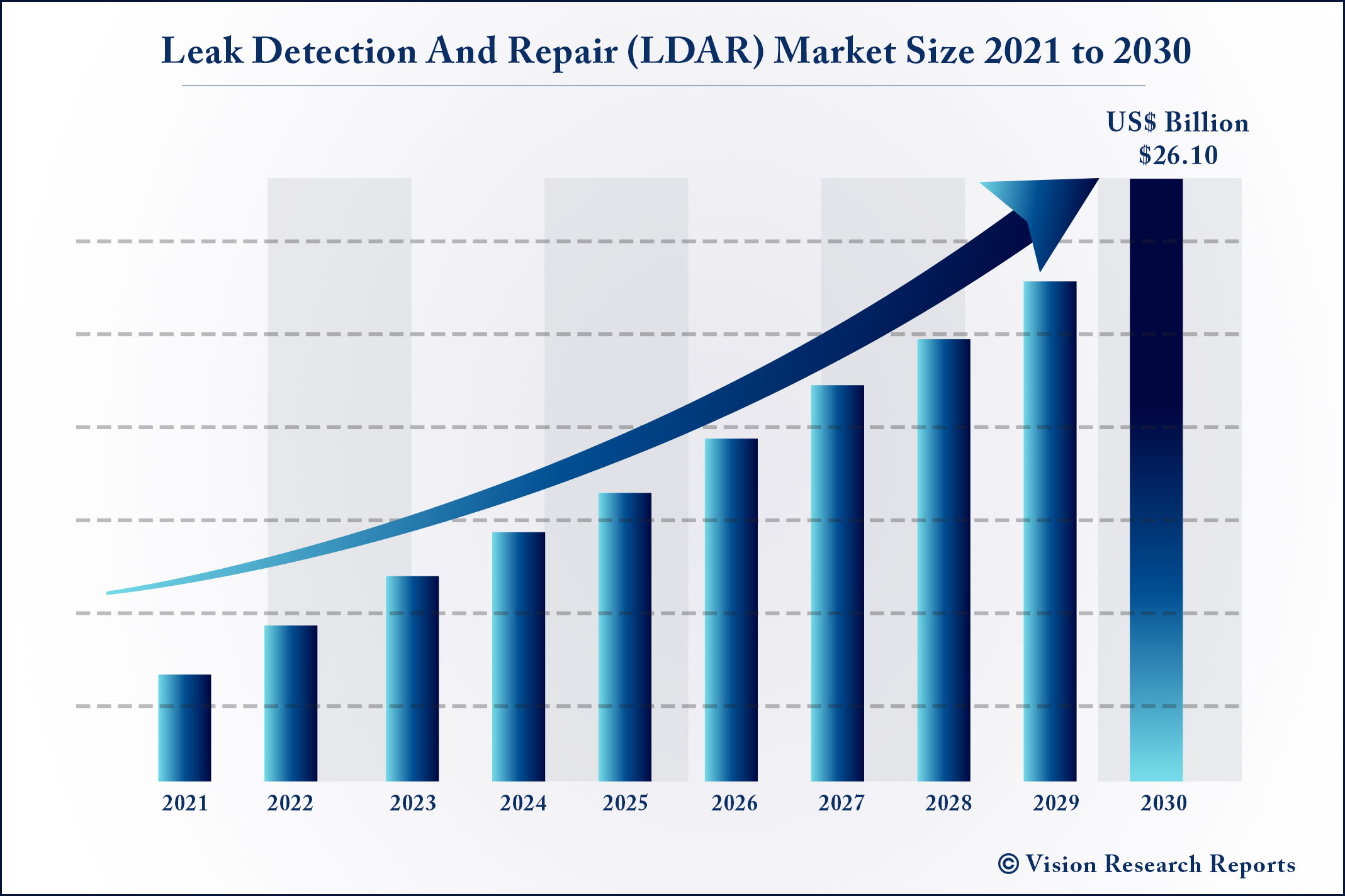 Leak Detection And Repair (LDAR) Market Size 2021 to 2030