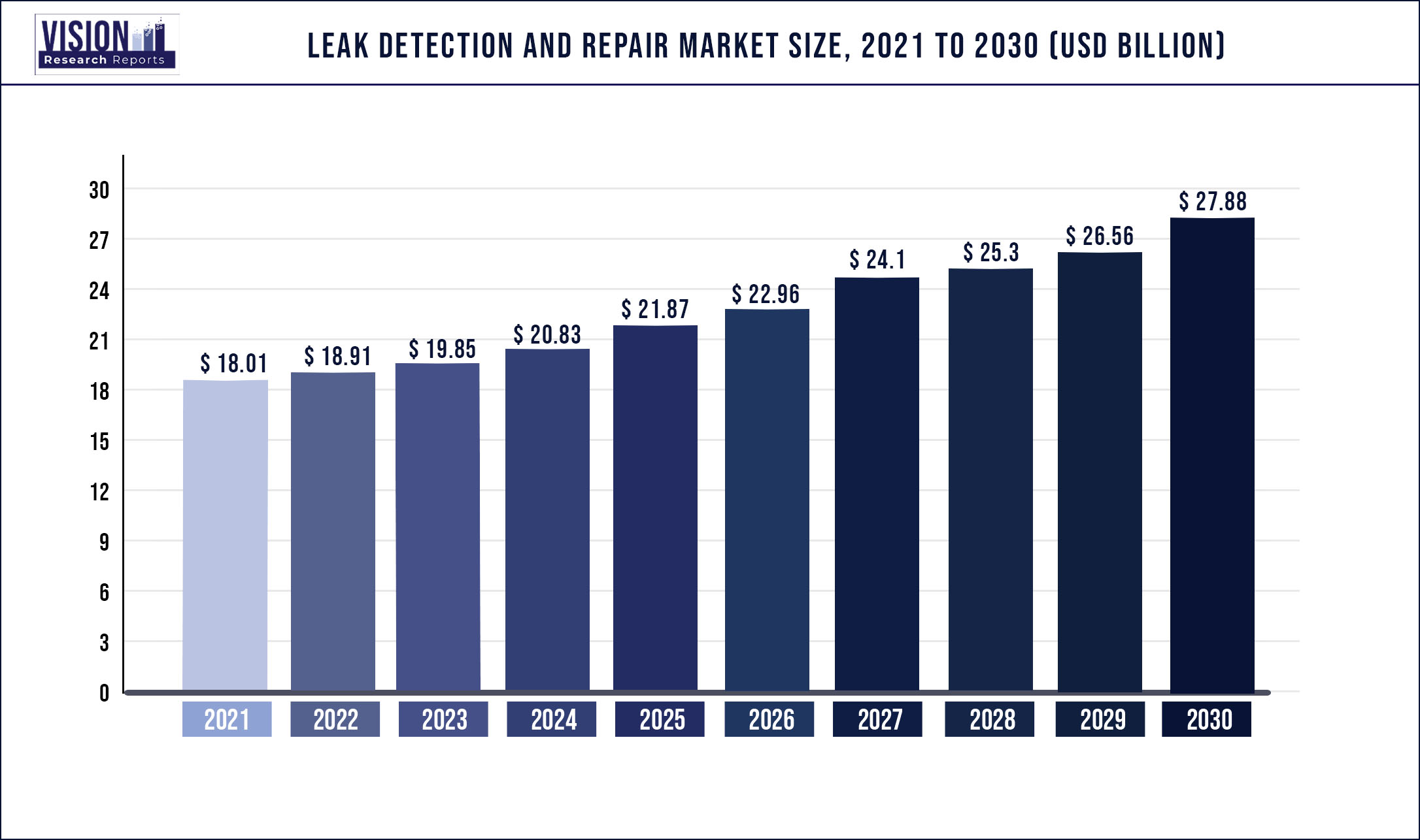 Leak Detection And Repair Market Size 2021 to 2030