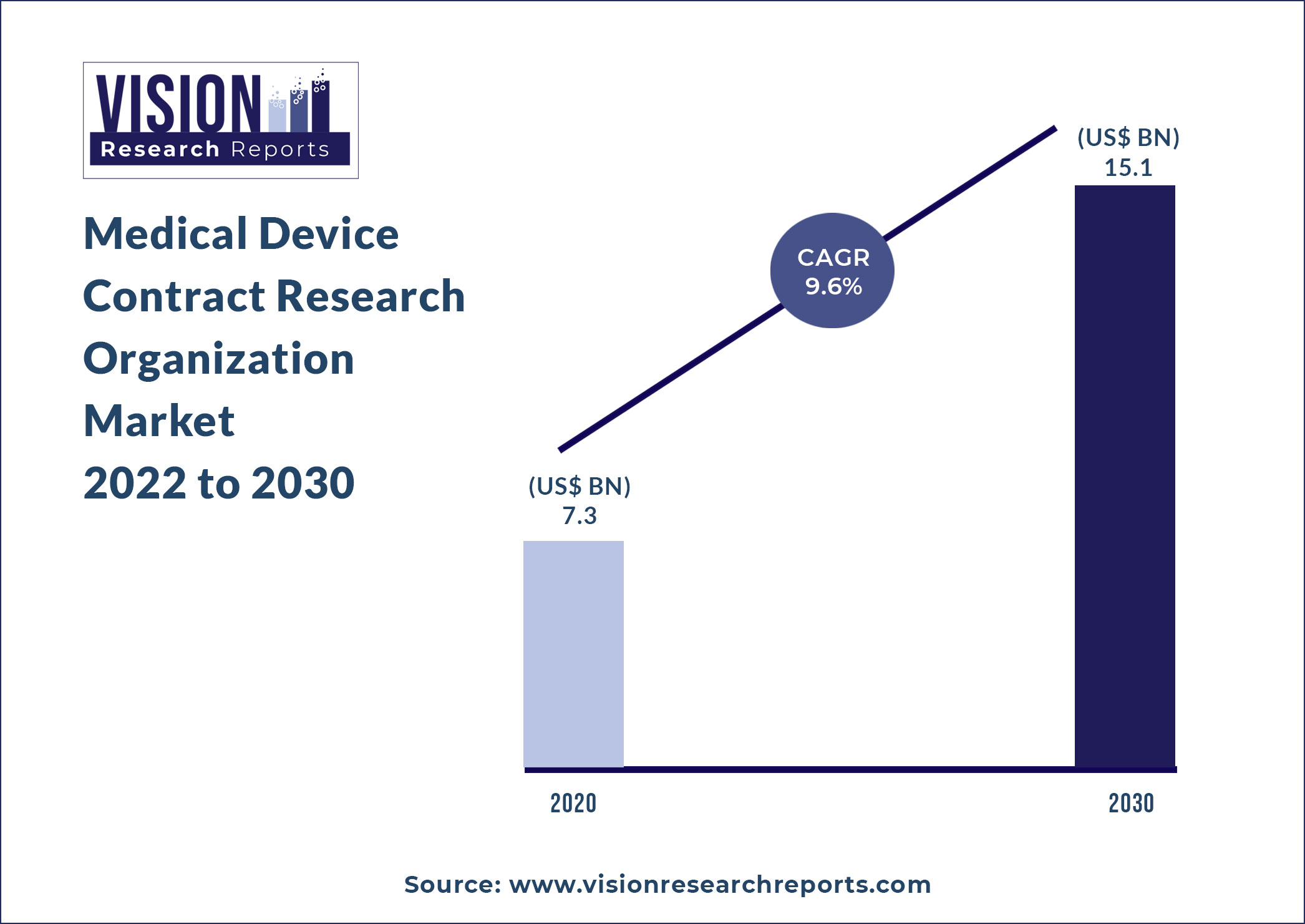 Medical Device Contract Research Organization Market Size 2022 to 2030