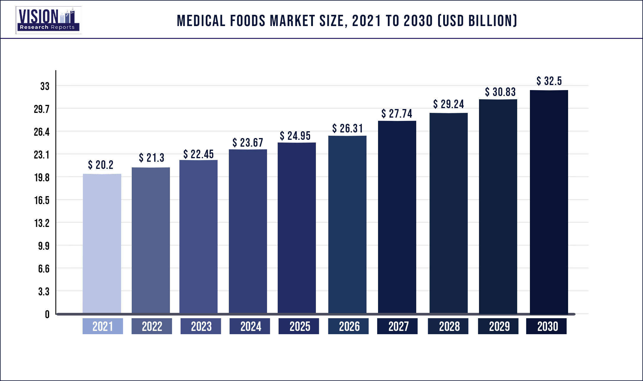 Medical Foods Market Size 2021 to 2030