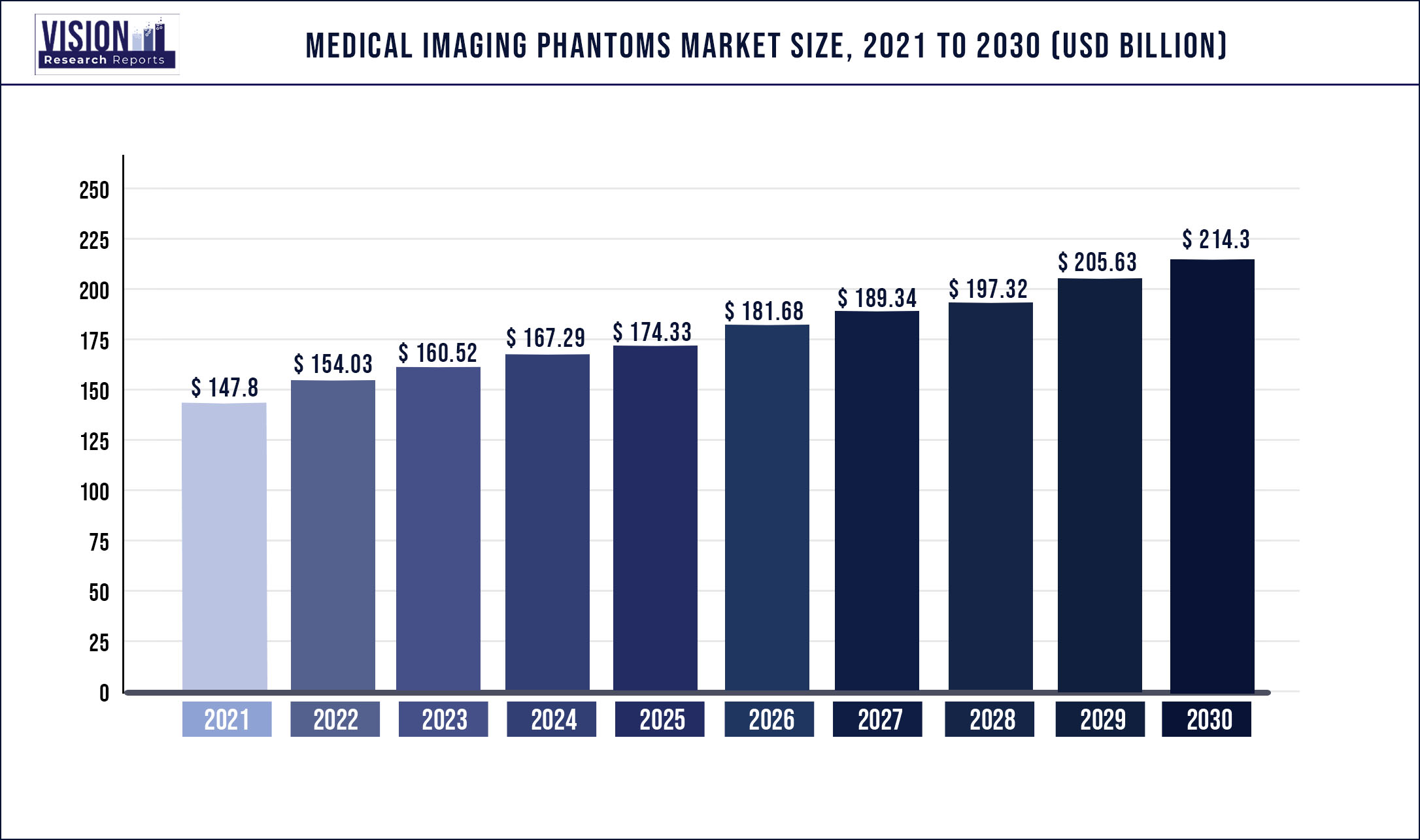 Medical Imaging Phantoms Market Size 2021 to 2030