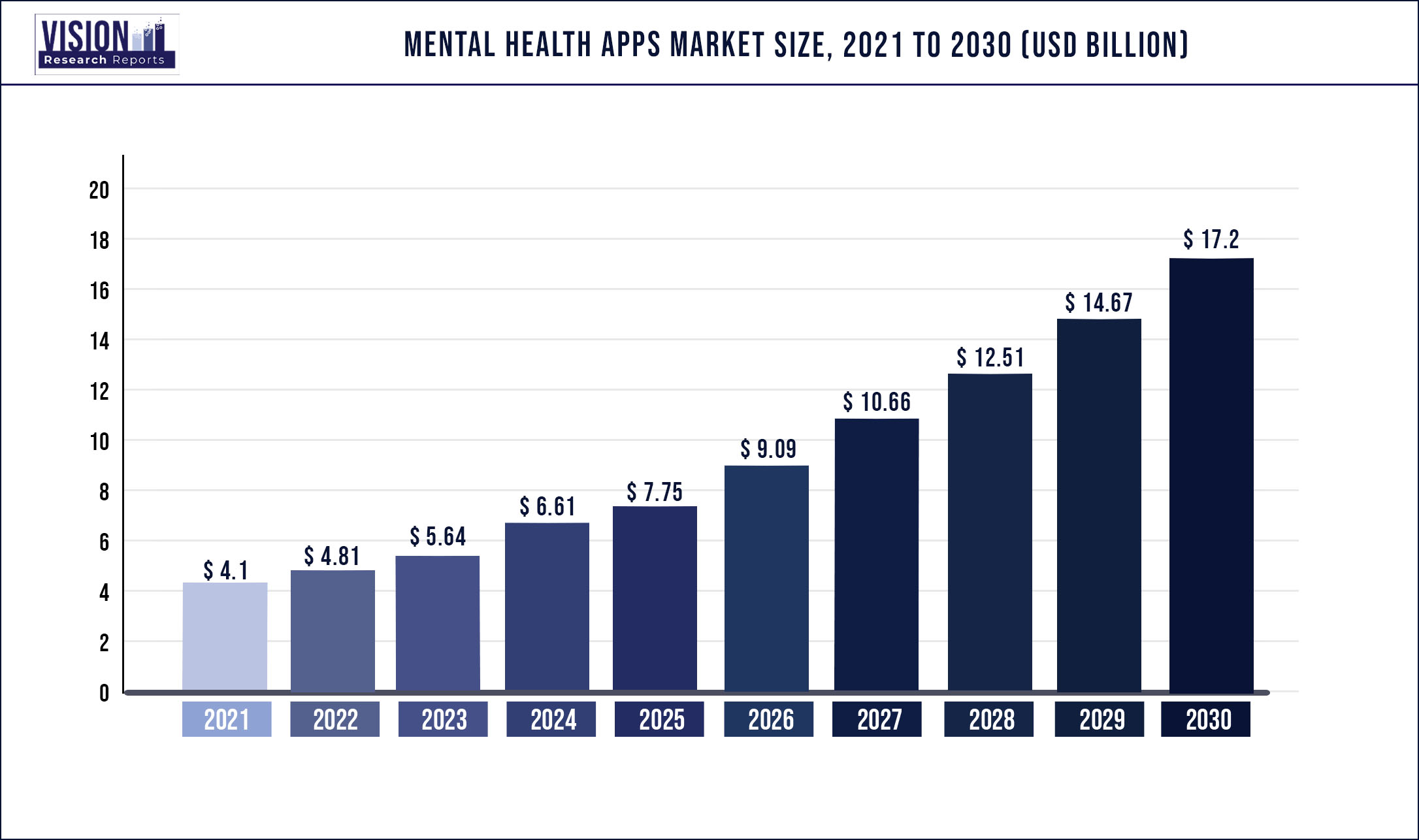 Mental Health Apps Market Size 2021 to 2030