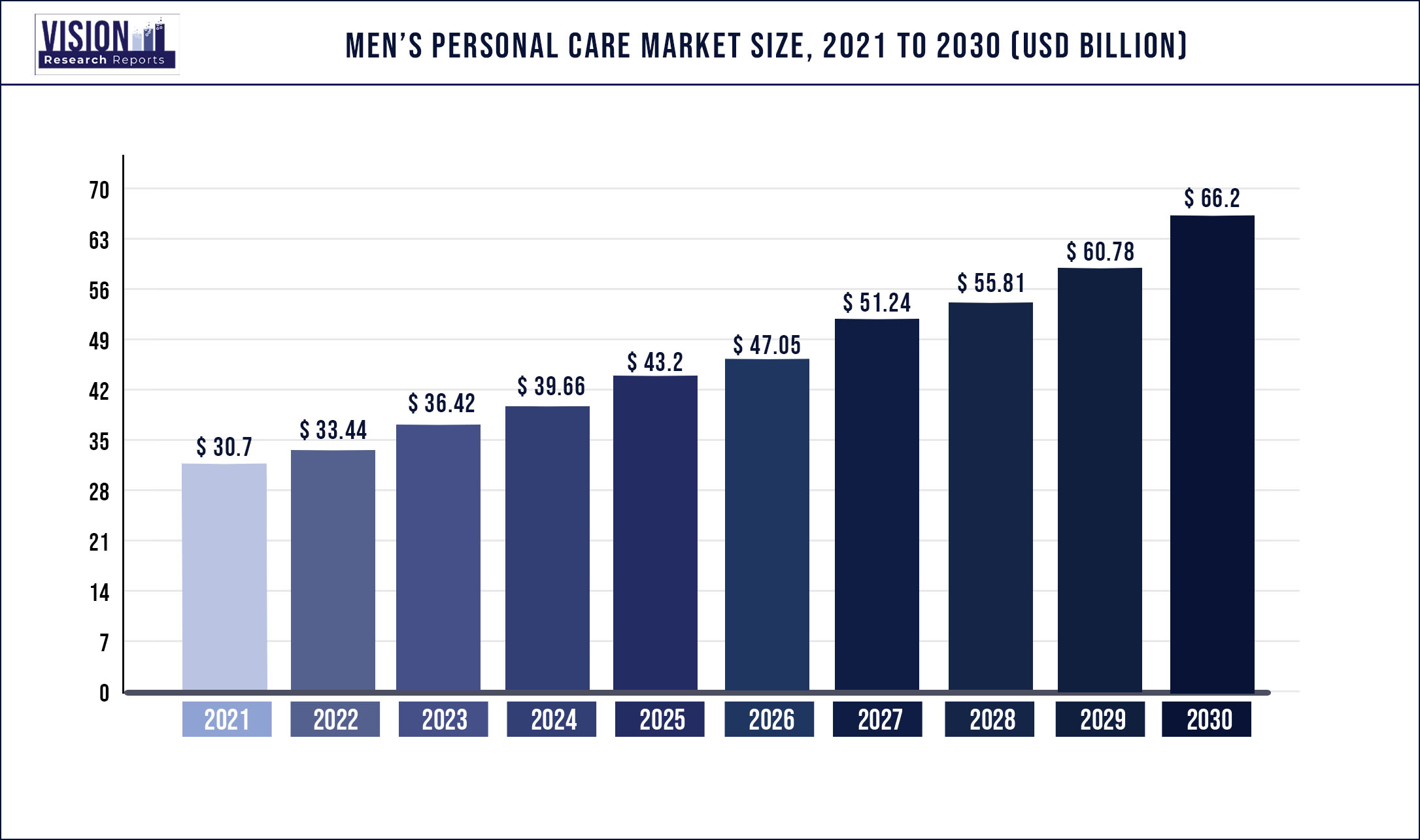 Men’s personal care Market Size to Reach US 66.2 Billion by 2030