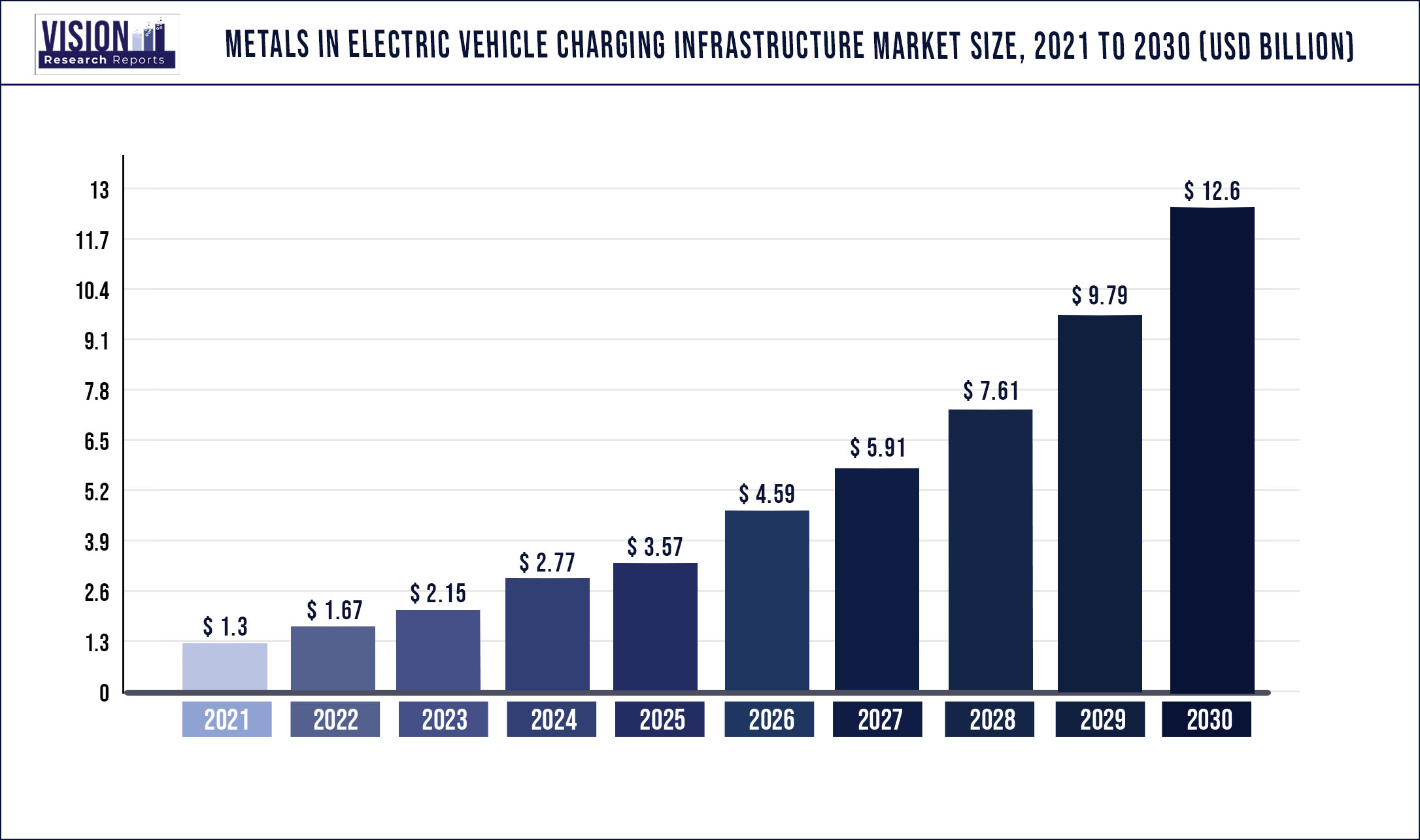 Metals In Electric Vehicle Charging Infrastructure Market Size 2021 to 2030