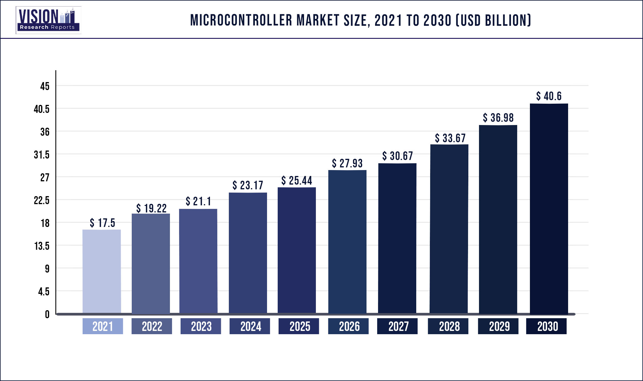 Microcontroller Market Size 2021 to 2030