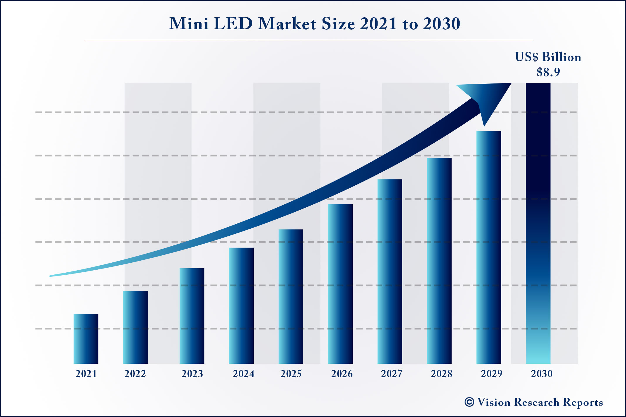 Mini LED Market Size 2021 to 2030