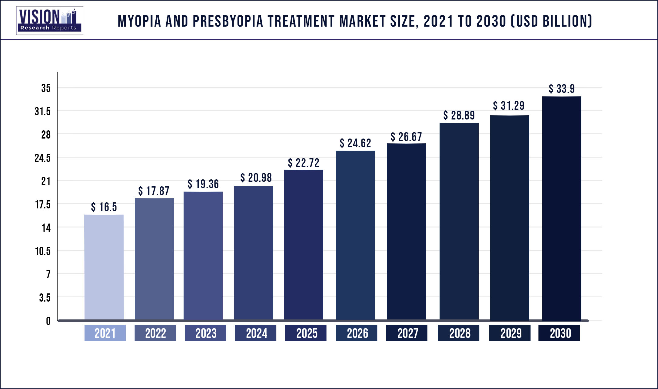 Myopia And Presbyopia Treatment Market Size 2021 to 2030