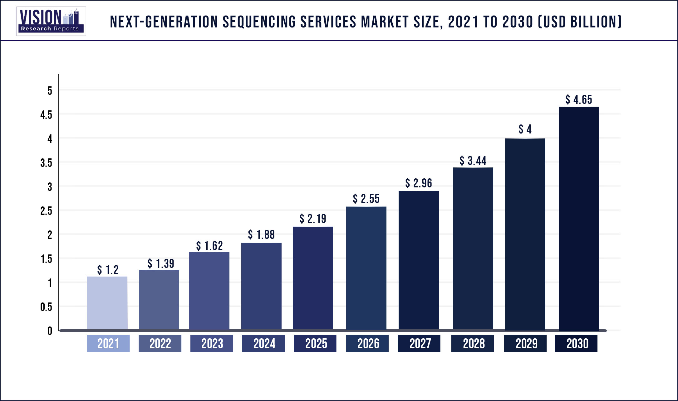 Next Generation Sequencing Services Market Size 2021 to 2030
