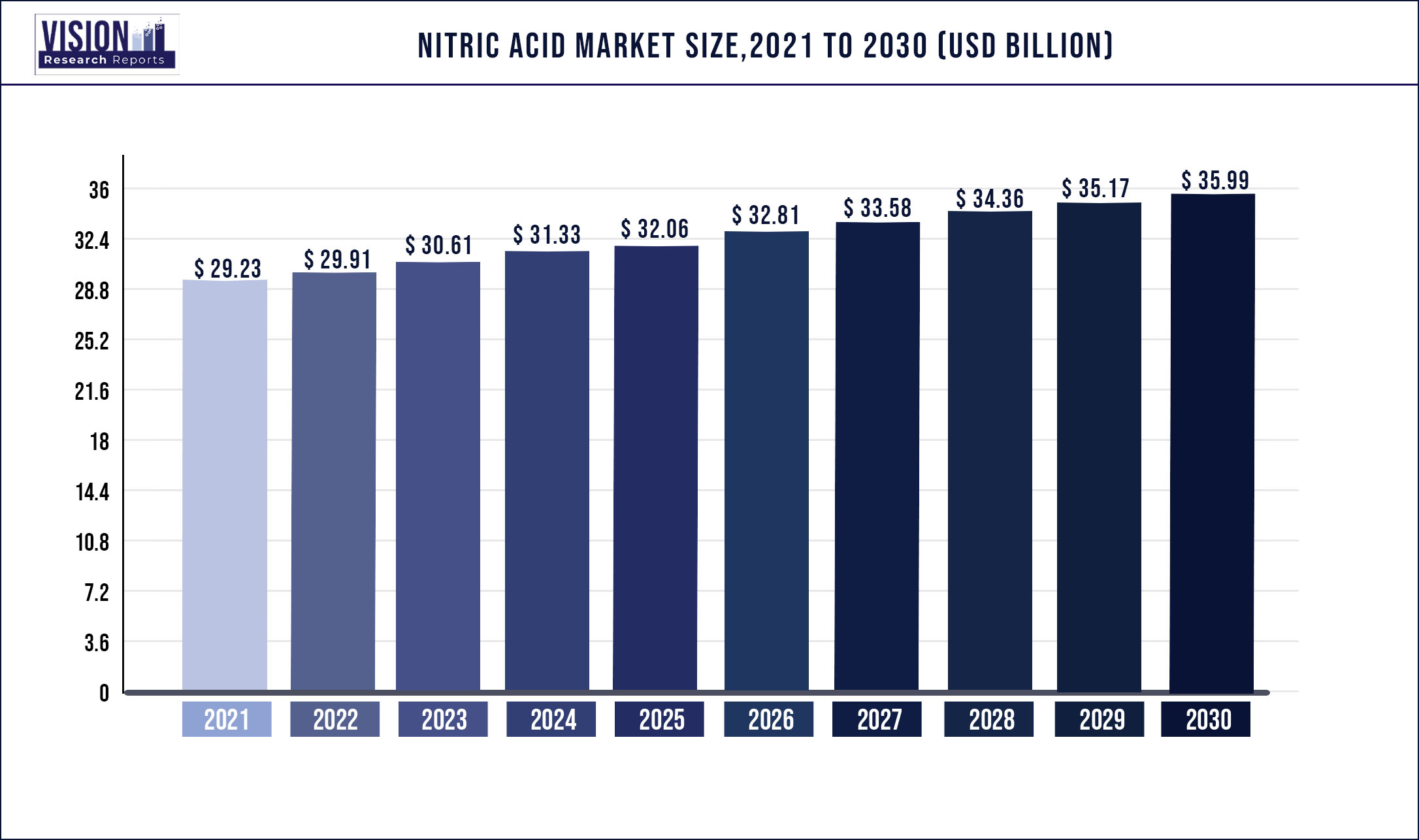 Nitric Acid Market Size 2021 to 2030