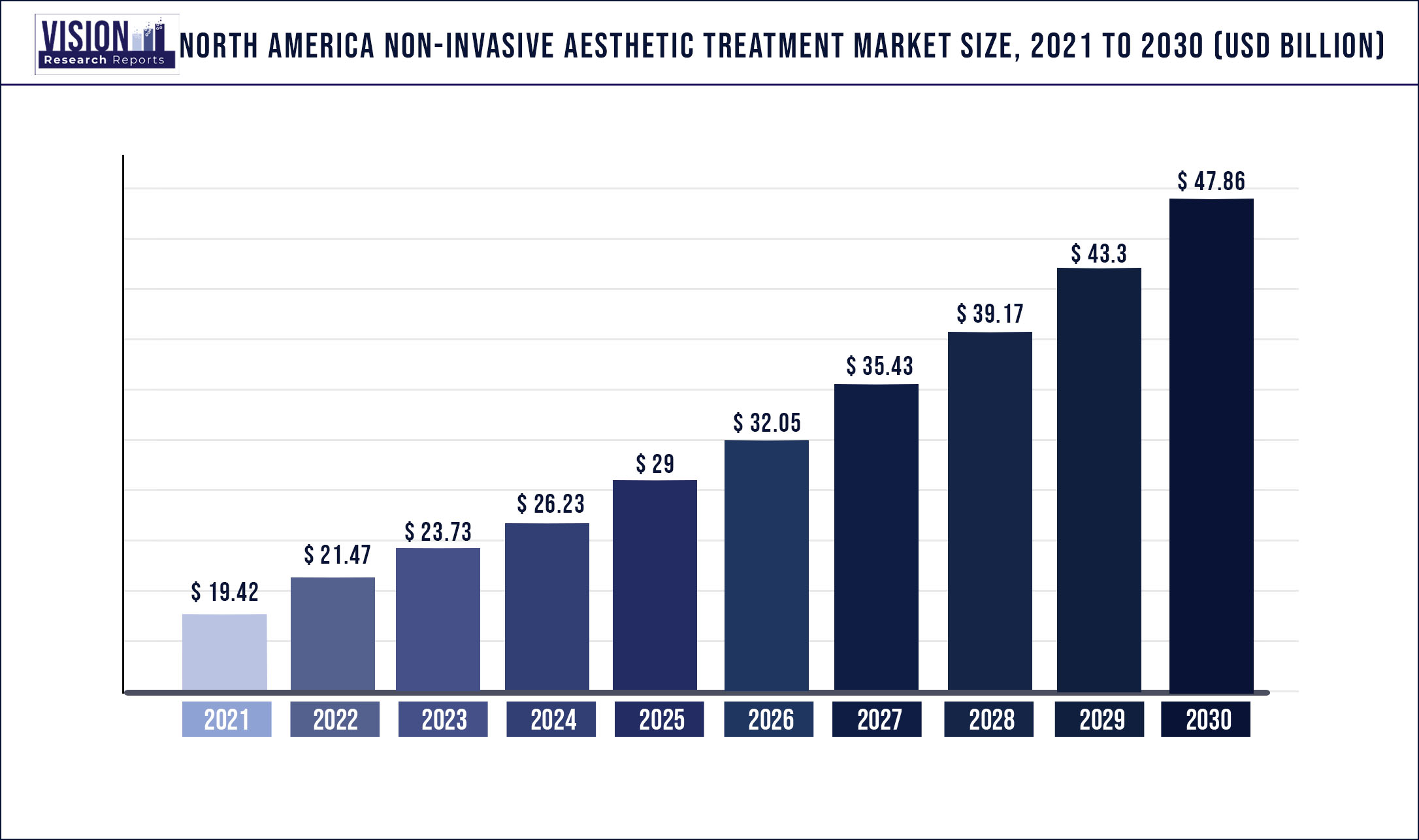 North America Non-invasive Aesthetic Treatment Market Size 2021 to 2030