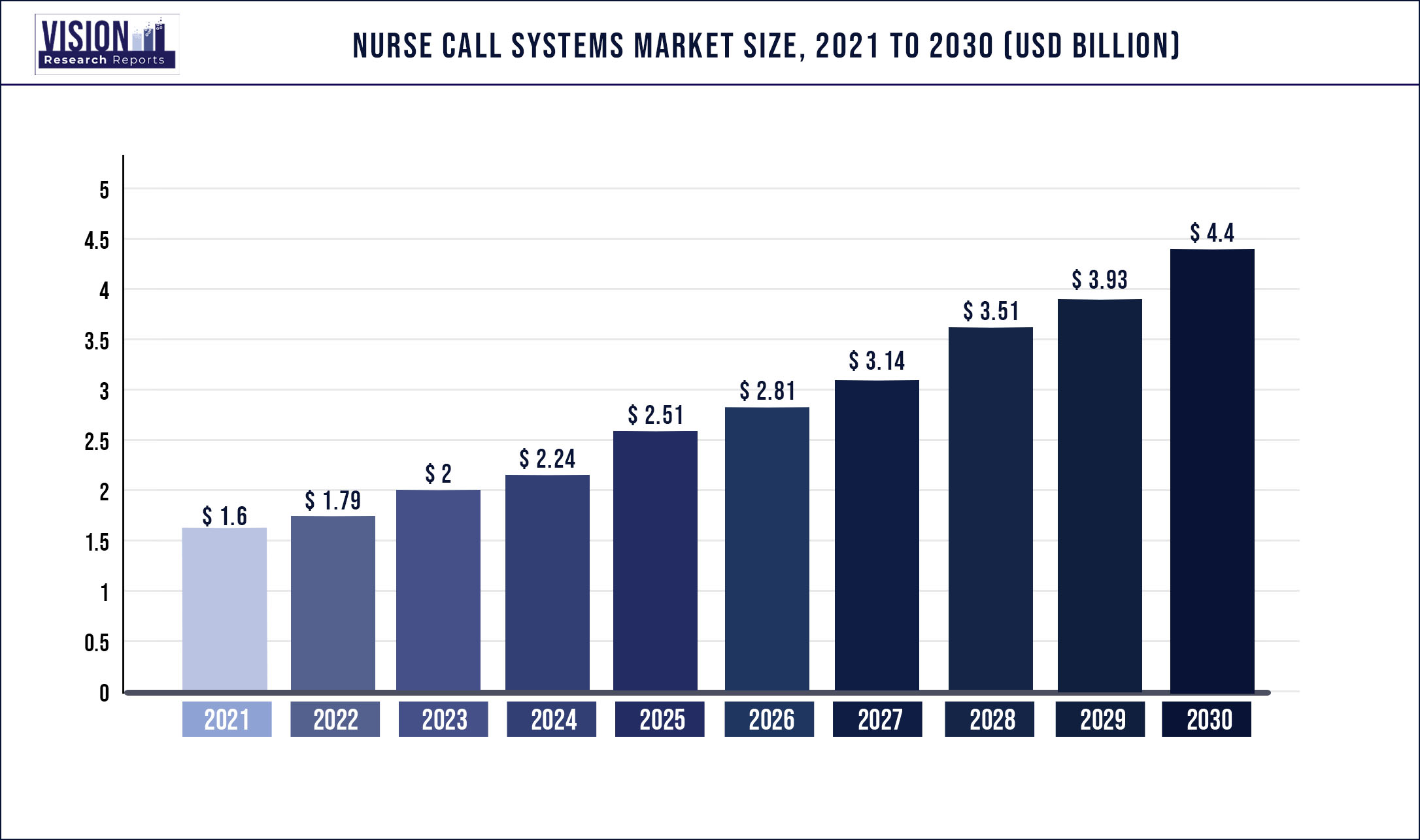 Nurse Call Systems Market Size 2021 to 2030