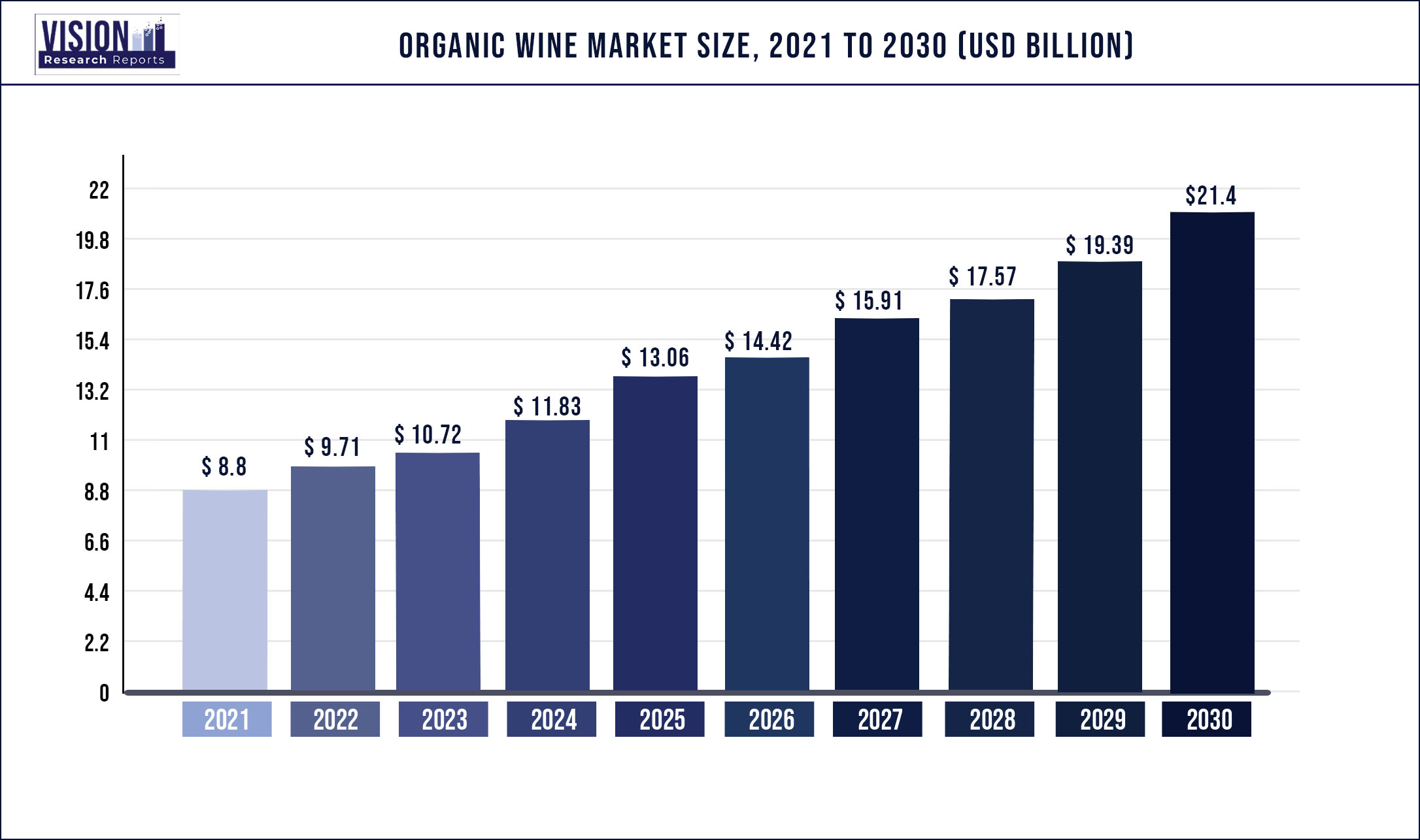 Organic Wine Market Size 2021 to 2030
