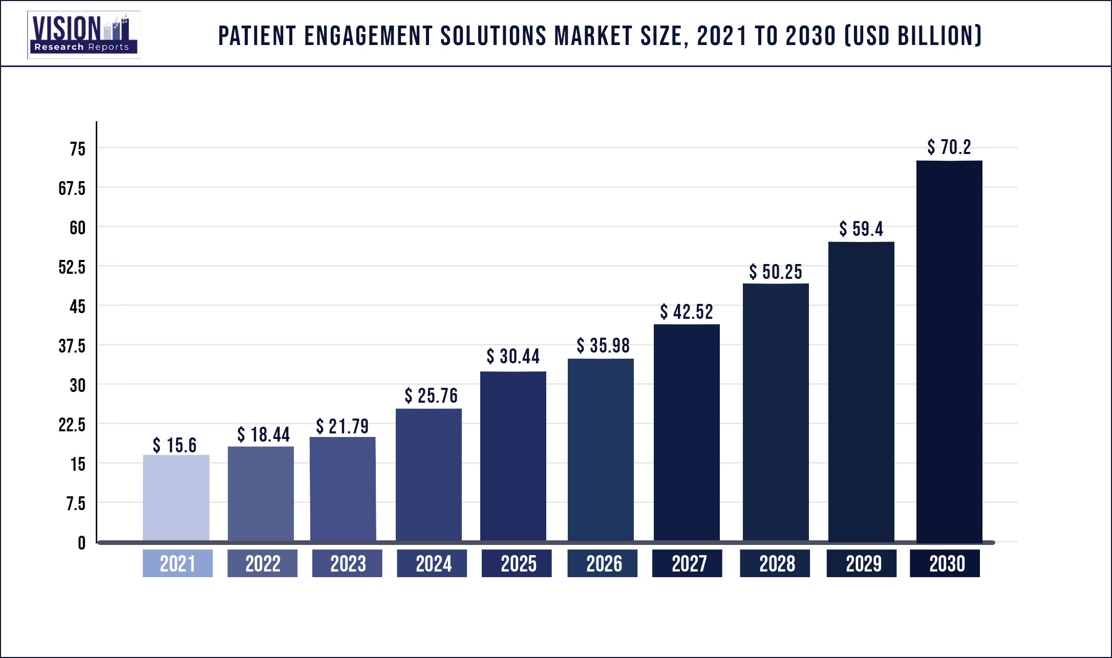 Patient Engagement Solutions Market Size 2021 to 2030