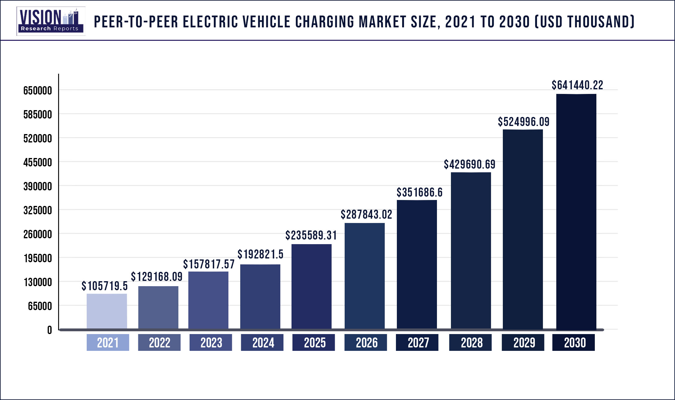 Peer to Peer Electric Vehicle Charging Market Size 2021 to 2030