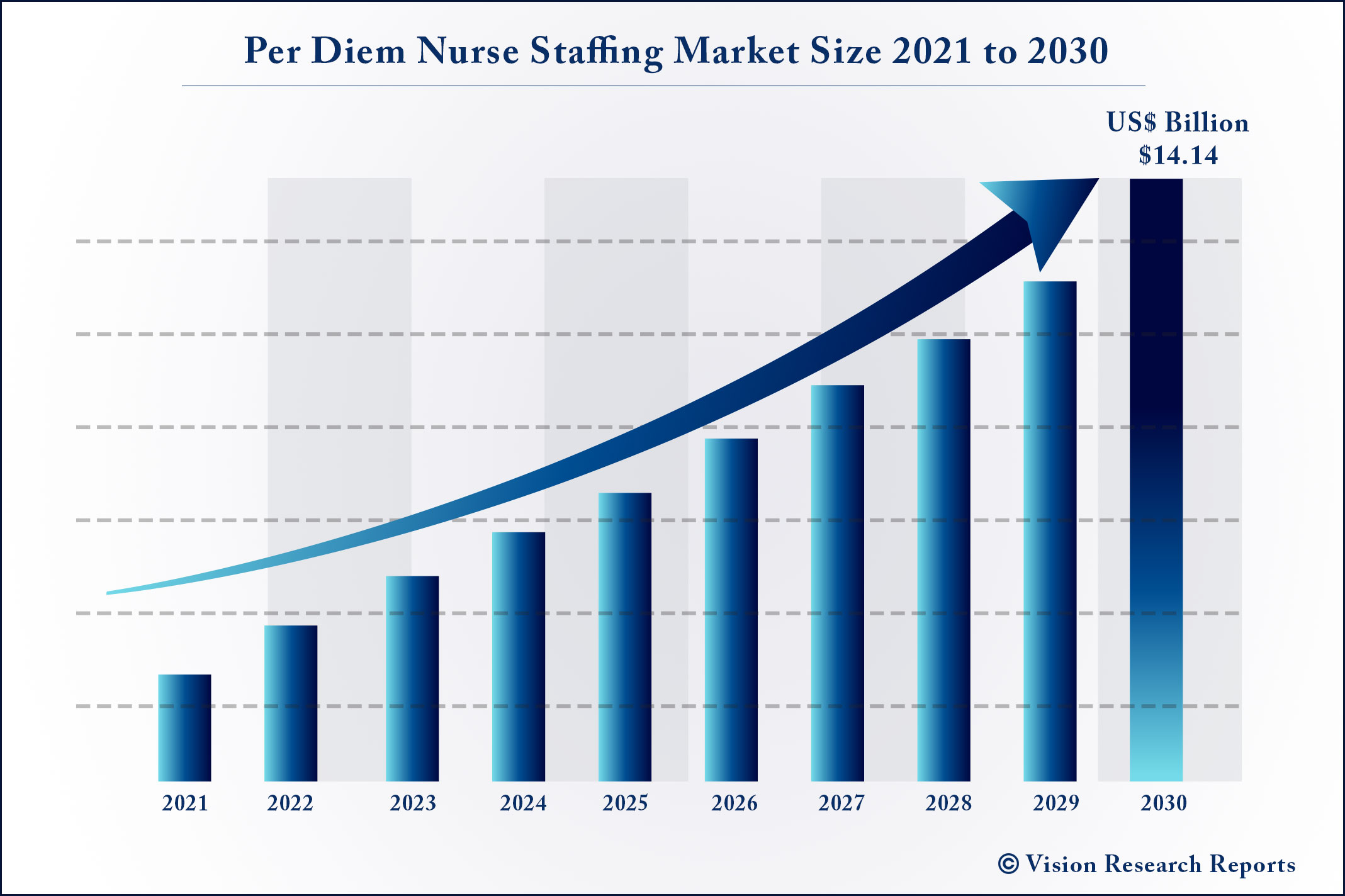 Per Diem Nurse Staffing Market Size 2021 to 2030