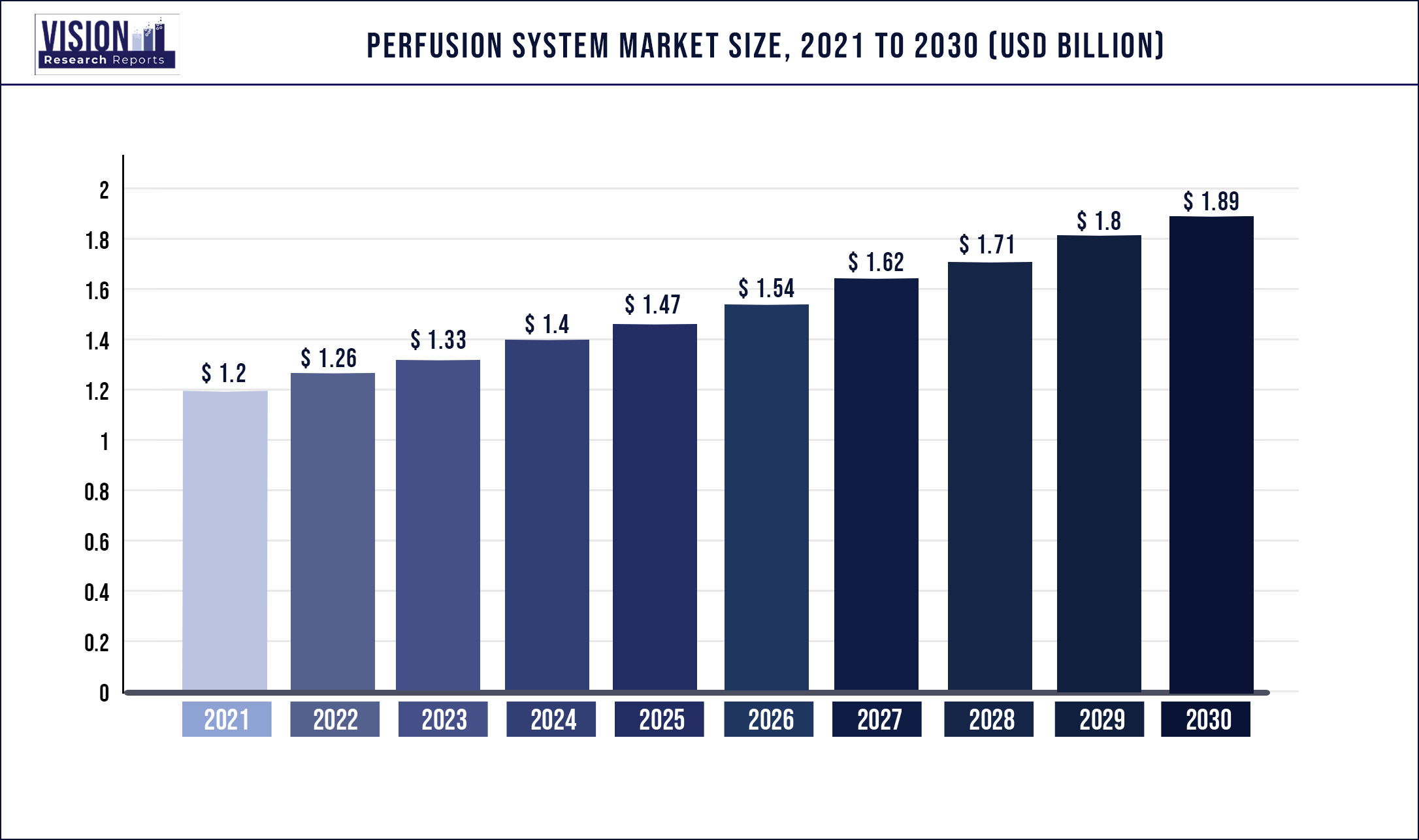 Perfusion System Market Size 2021 to 2030