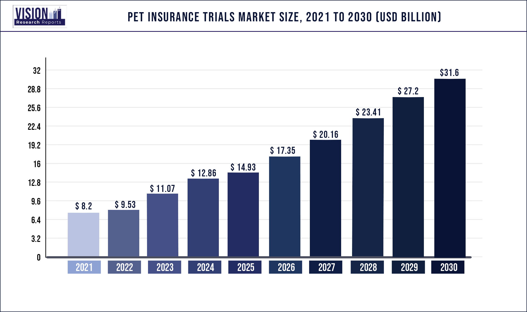 Pet Insurance Market Size 2021 to 2030