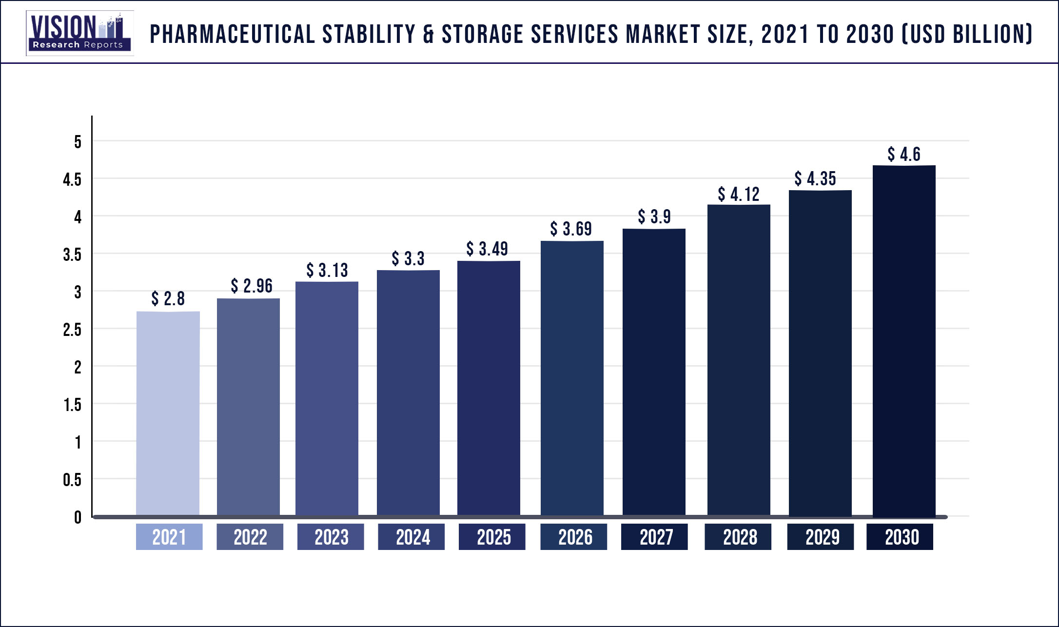 Pharmaceutical Stability & Storage Services Market Size 2021 to 2030