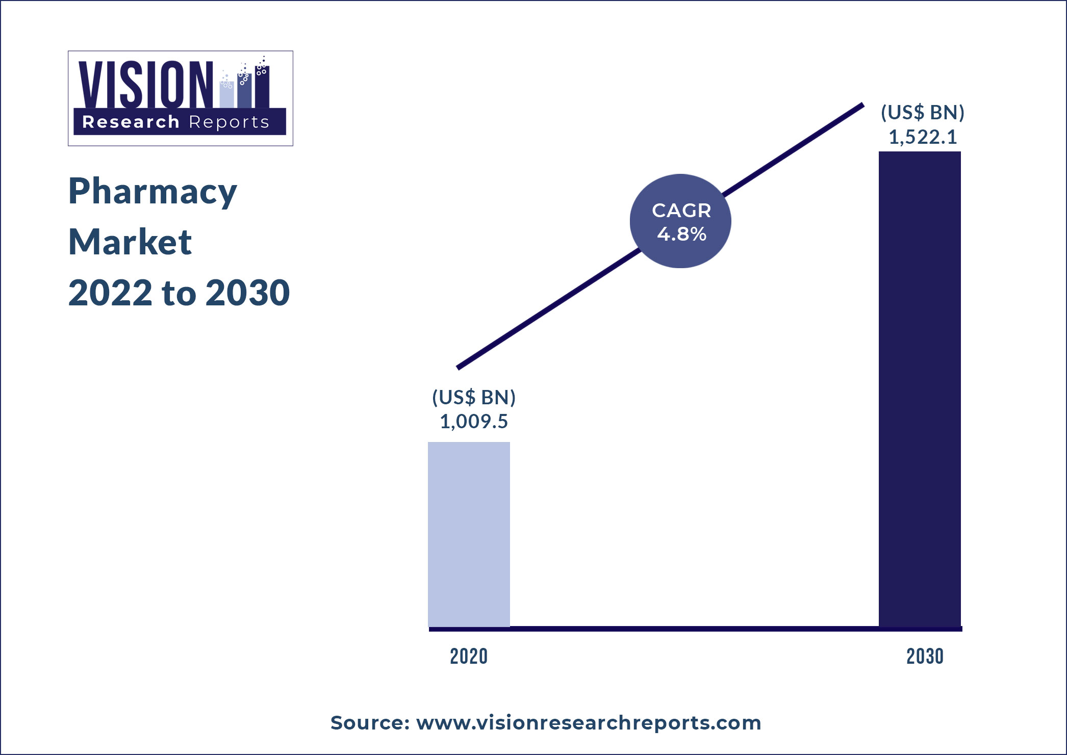 Pharmacy Market Size 2022 to 2030