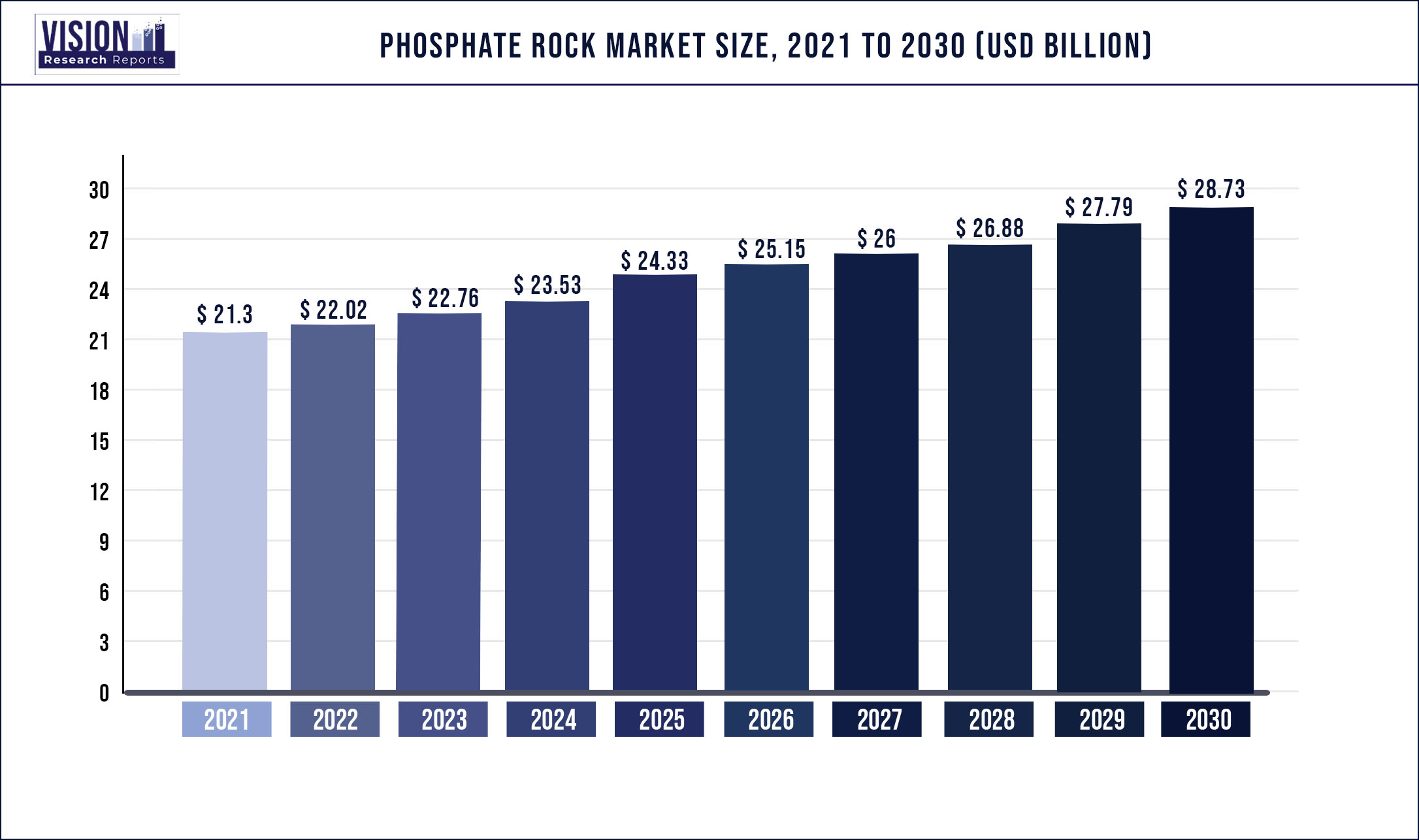 Phosphate Rock Market Size 2021 to 2030