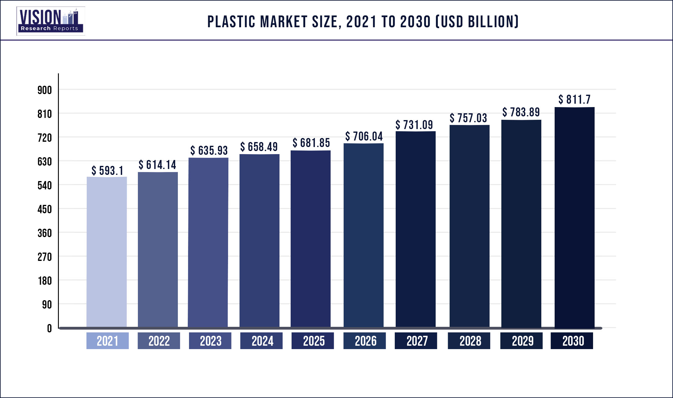 Plastic Market Size 2021 to 2030