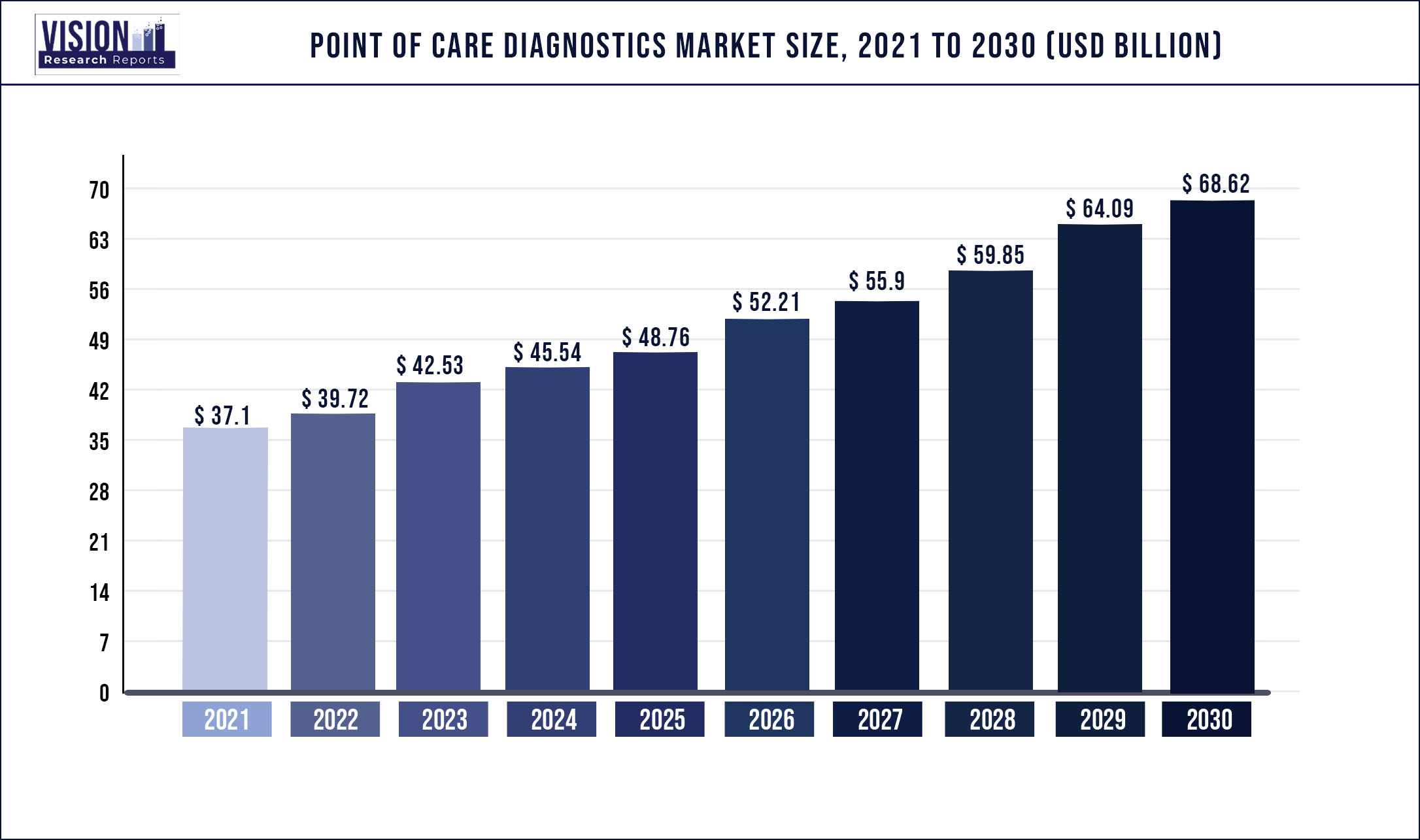 Point Of Care Diagnostics Market Size 2021 to 2030