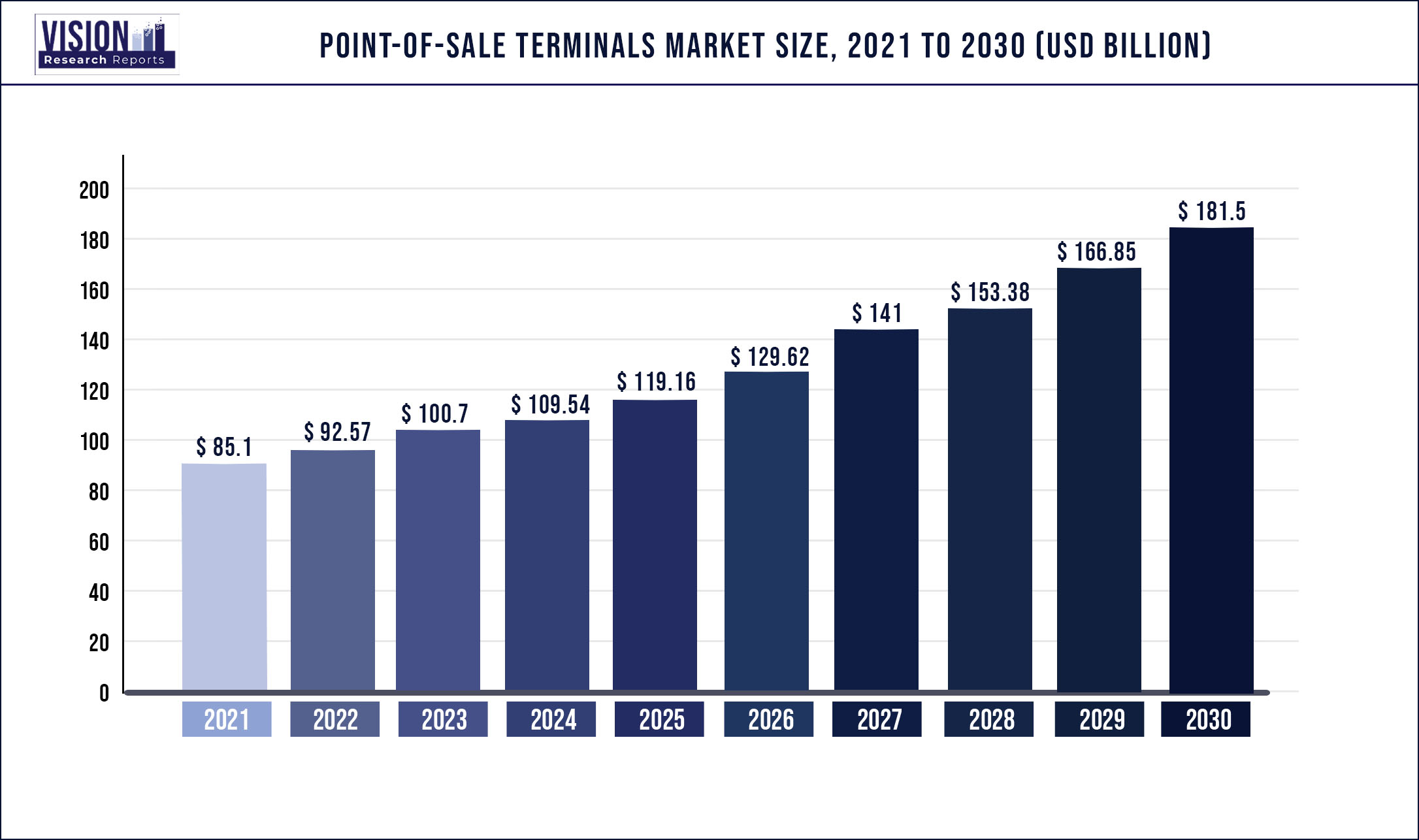 Point of Sale Terminals Market Size 2021 to 2030