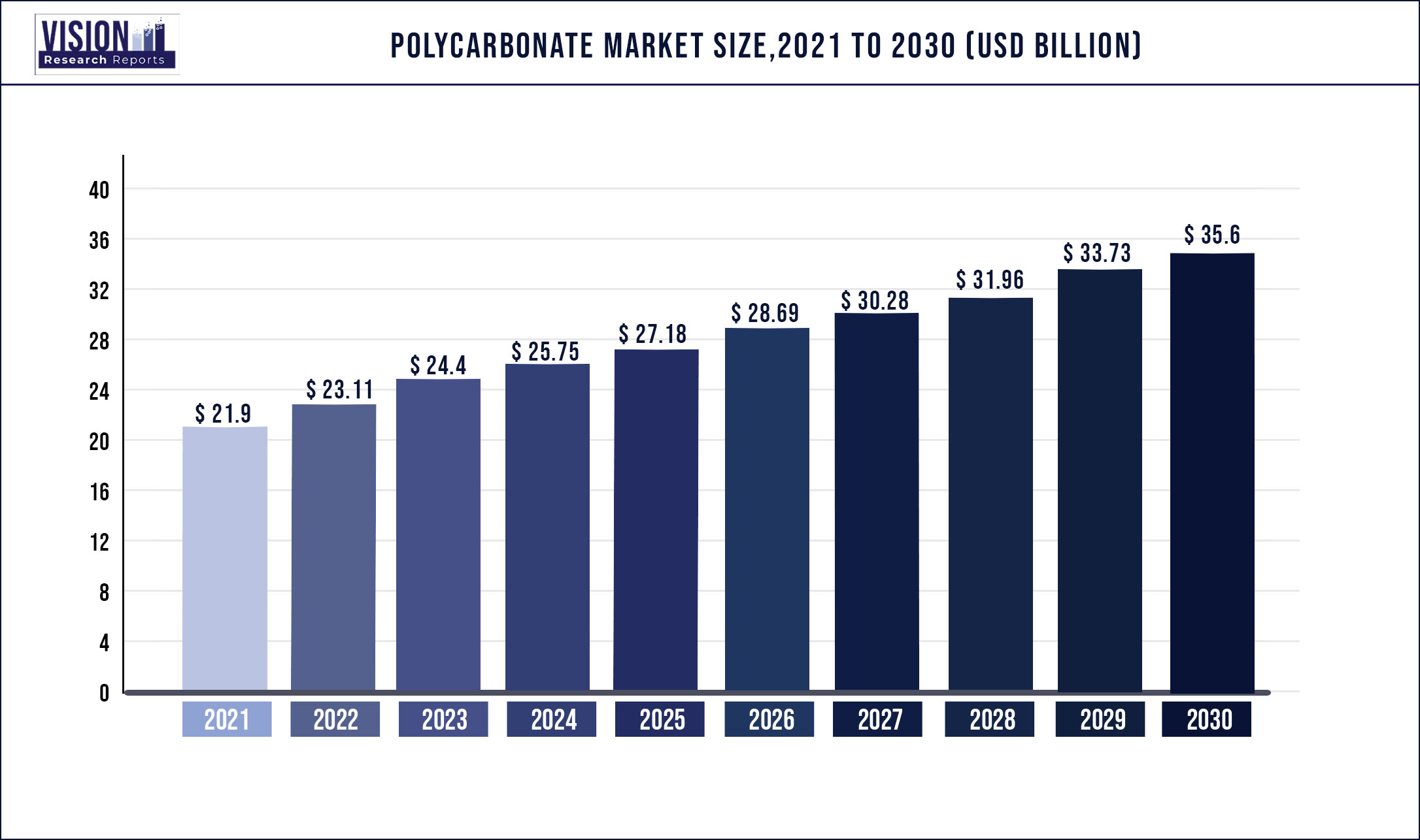 Polycarbonate Market Size 2021 to 2030 Polycarbonate Market Size 2021 to 2030