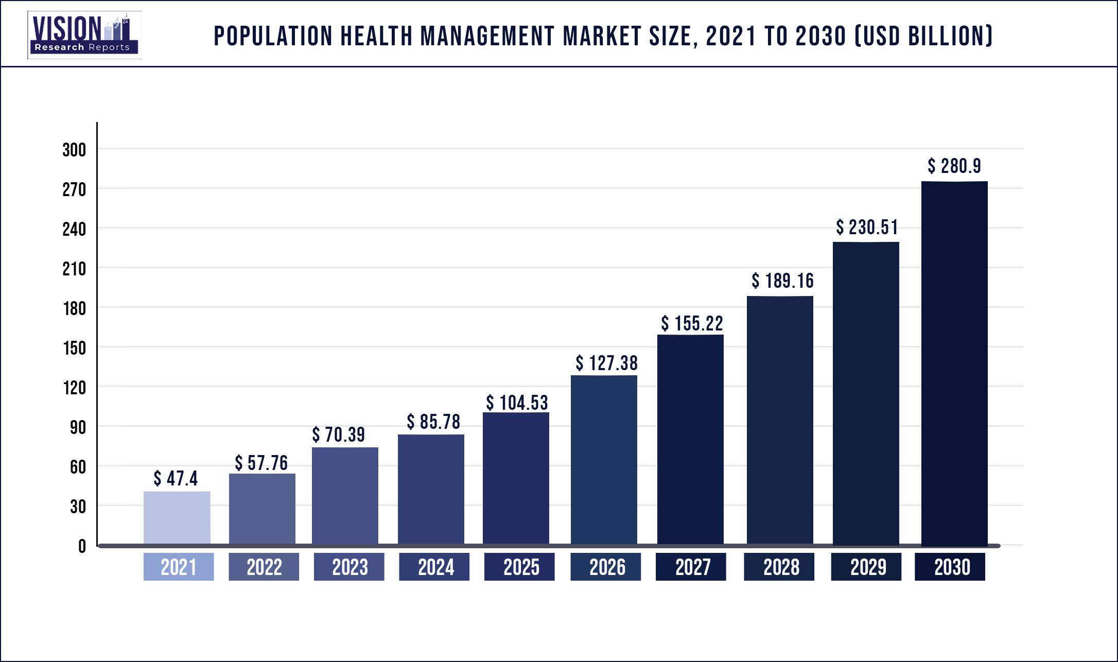 Population Health Management Market Size 2021 to 2030