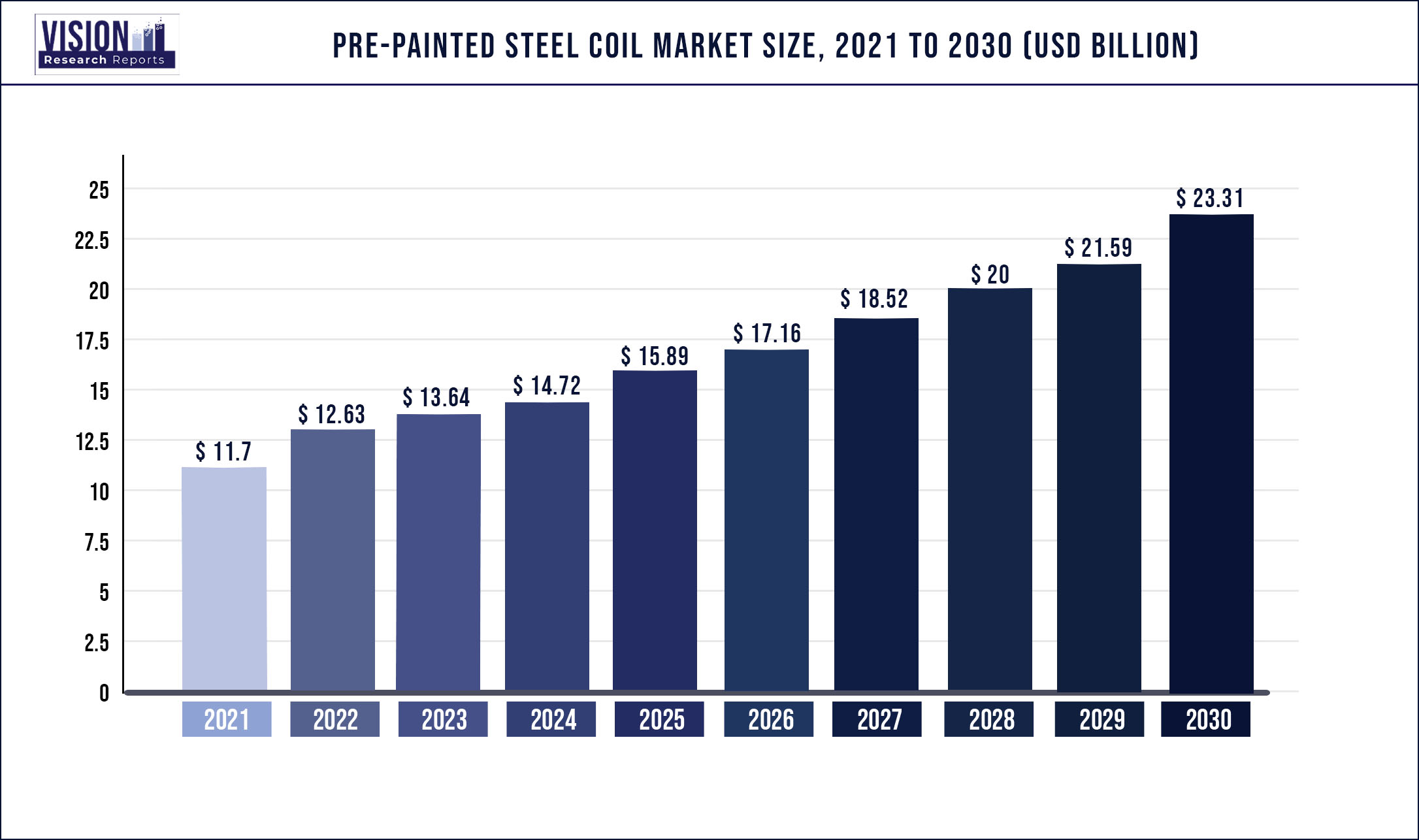 Pre-painted Steel Coil Market Size 2021 to 2030