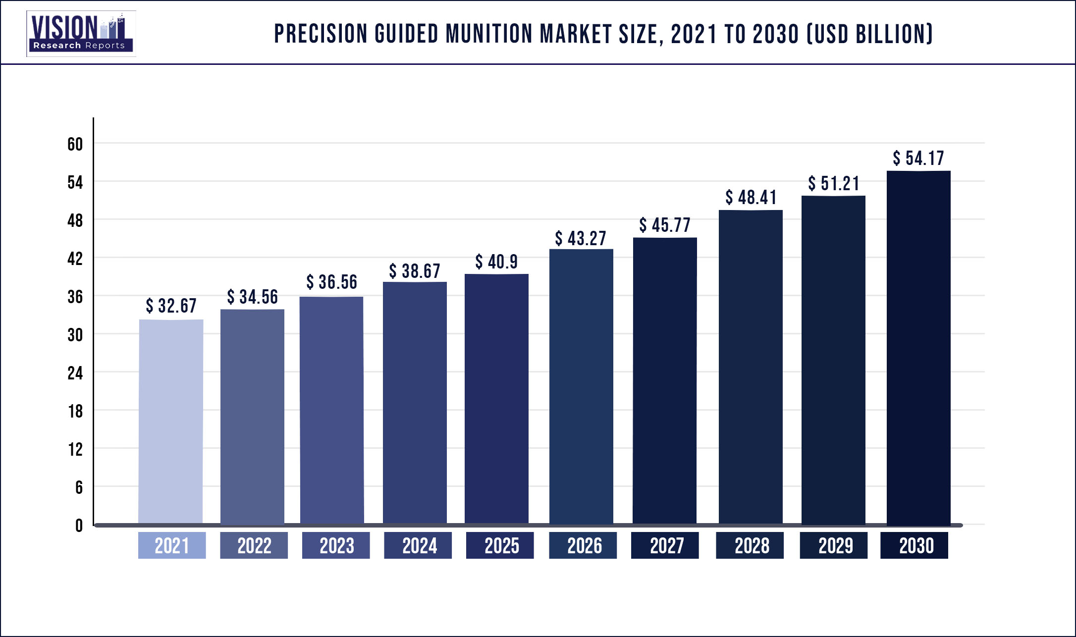 Precision Guided Munition Market Size 2021 to 2030