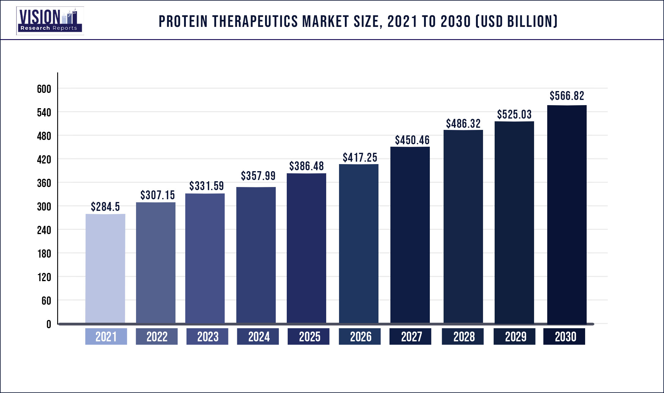 Protein Therapeutics Market Size 2021 to 2030