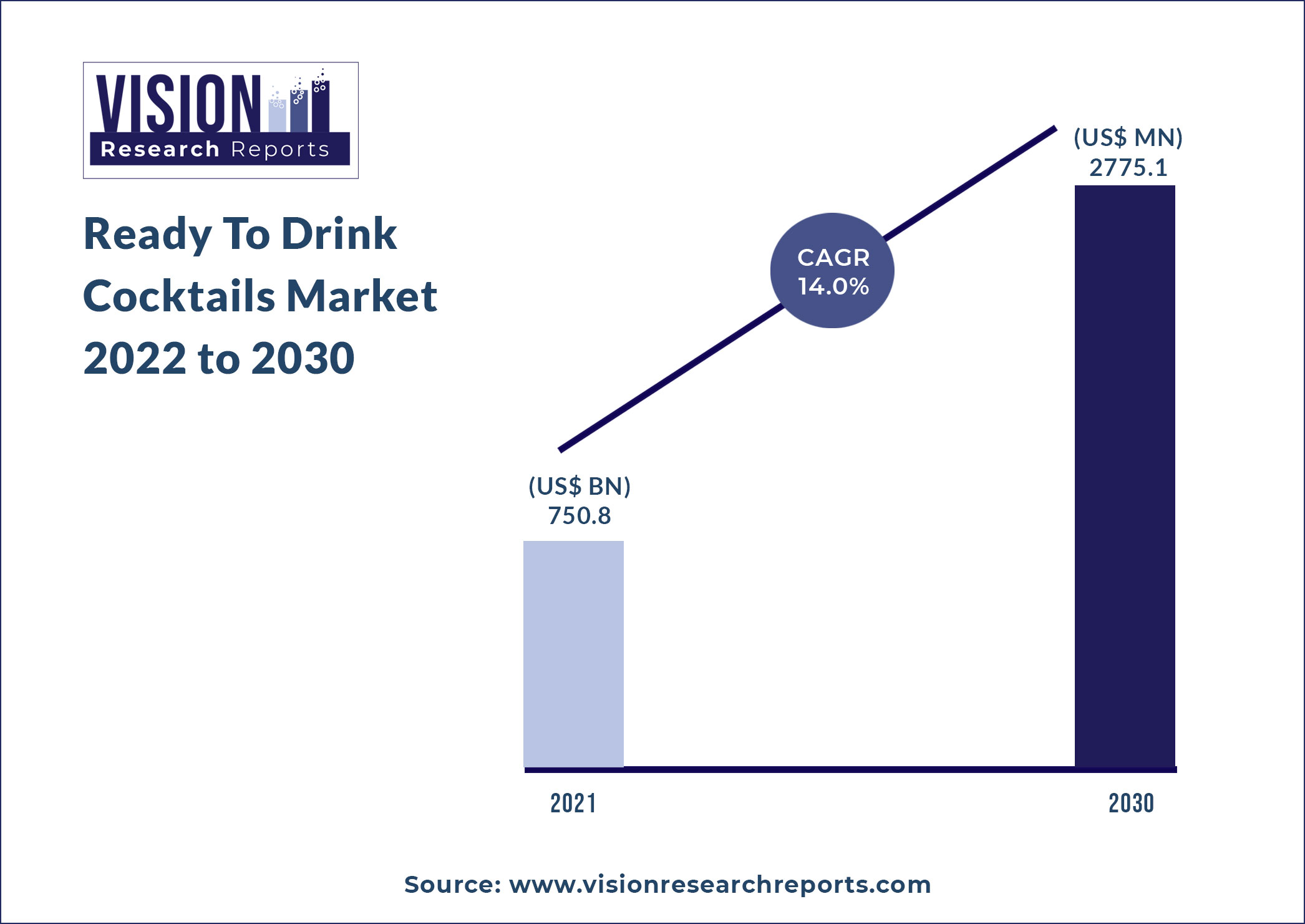 Ready To Drink Cocktails Market Size 2022 to 2030